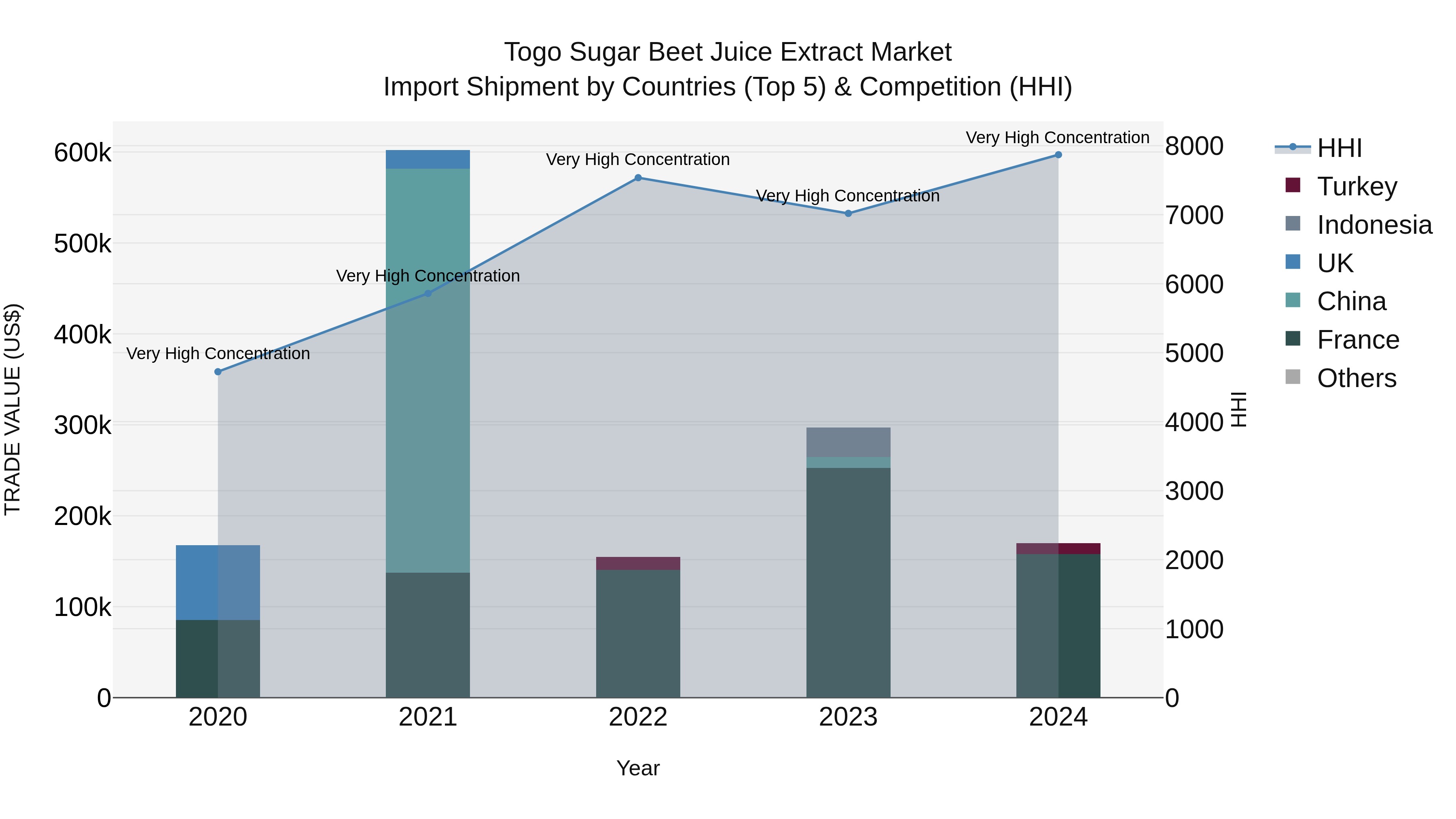 Togo Sugar Beet Juice Extract Market Top 5 Importing Countries and Market Competition (HHI) Analysis