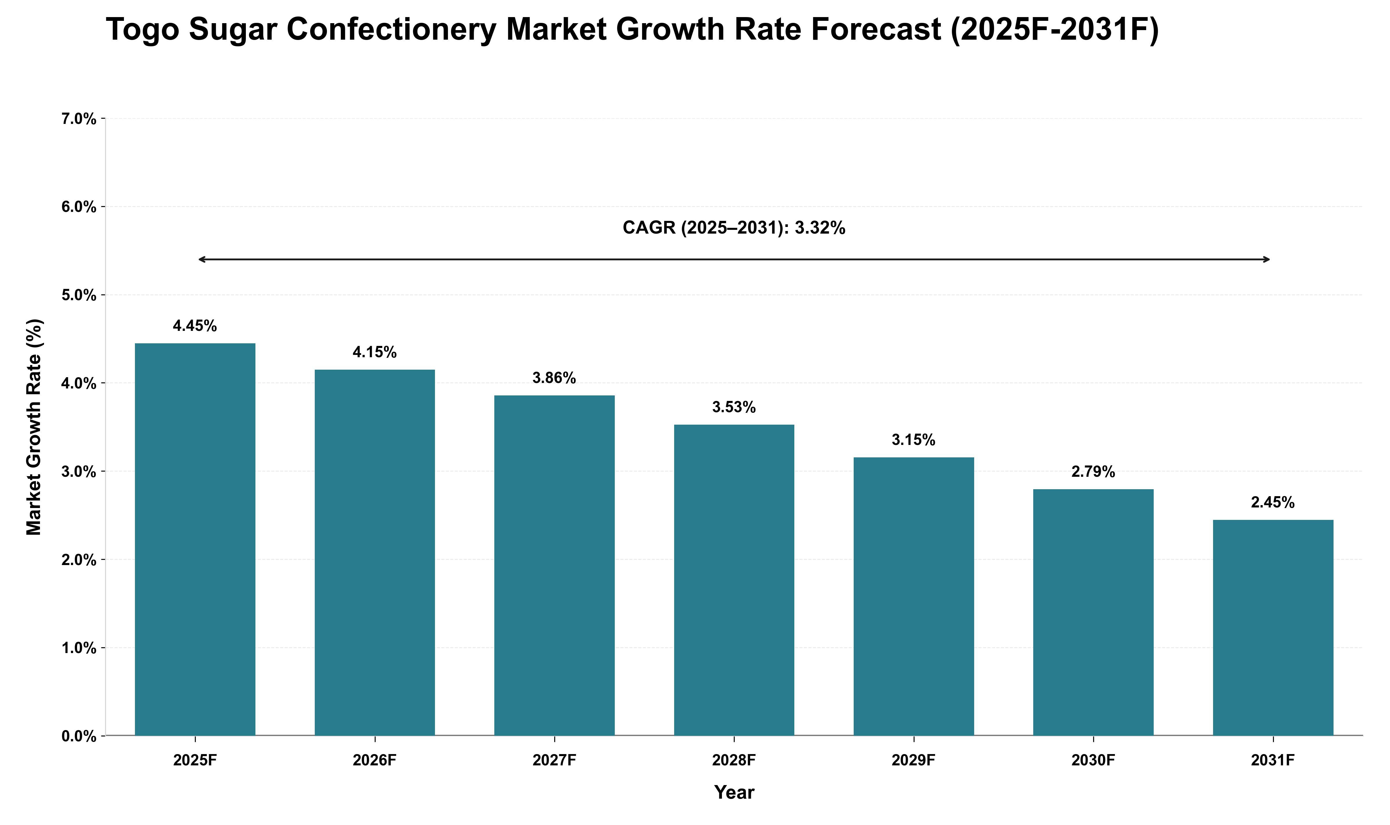Togo Sugar Confectionery Market Growth Rate Analysis (2025 - 2031)