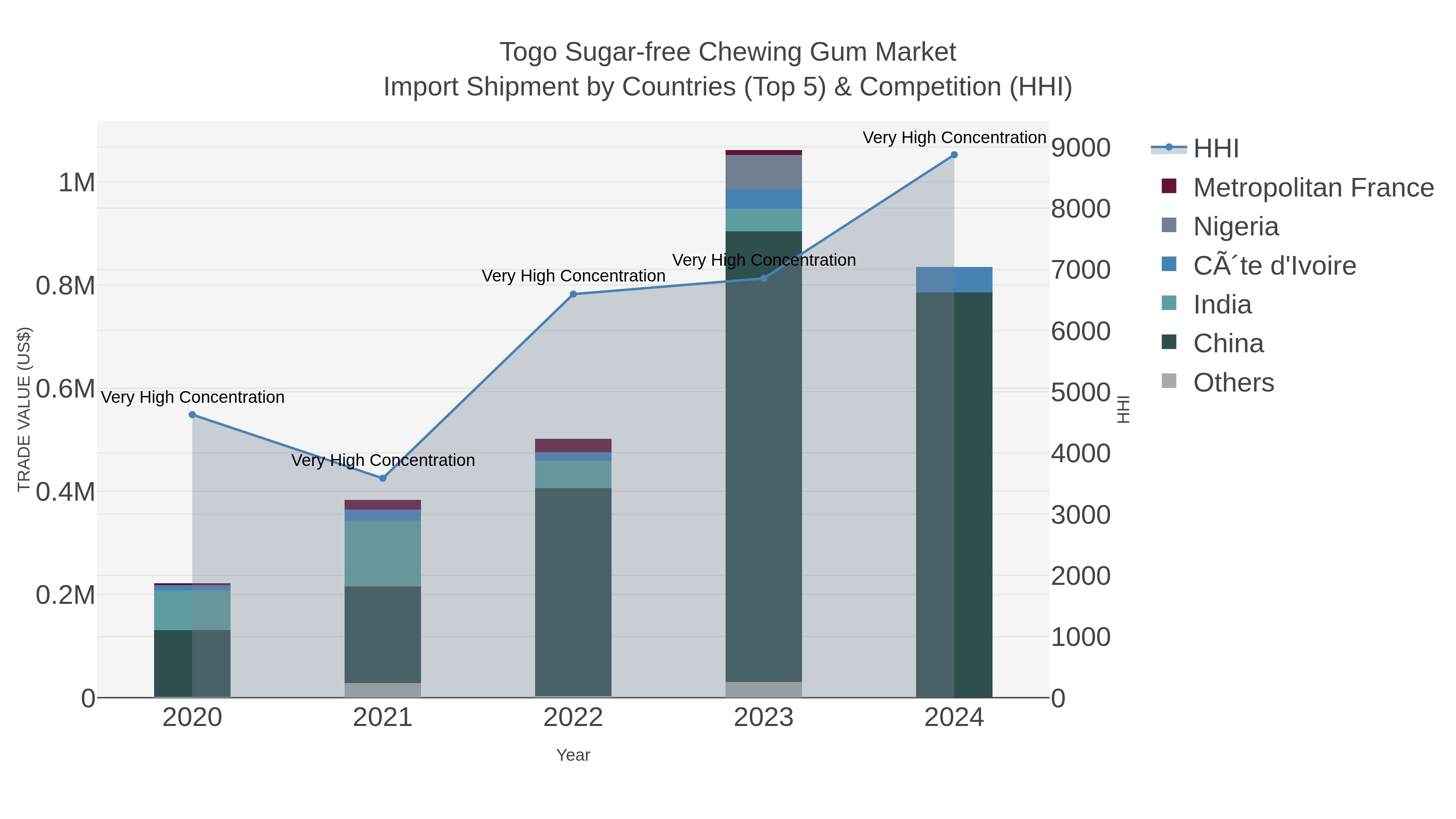Togo Sugar-free Chewing Gum Market Import Shipment by Countries (Top 5) & Competition (HHI)
