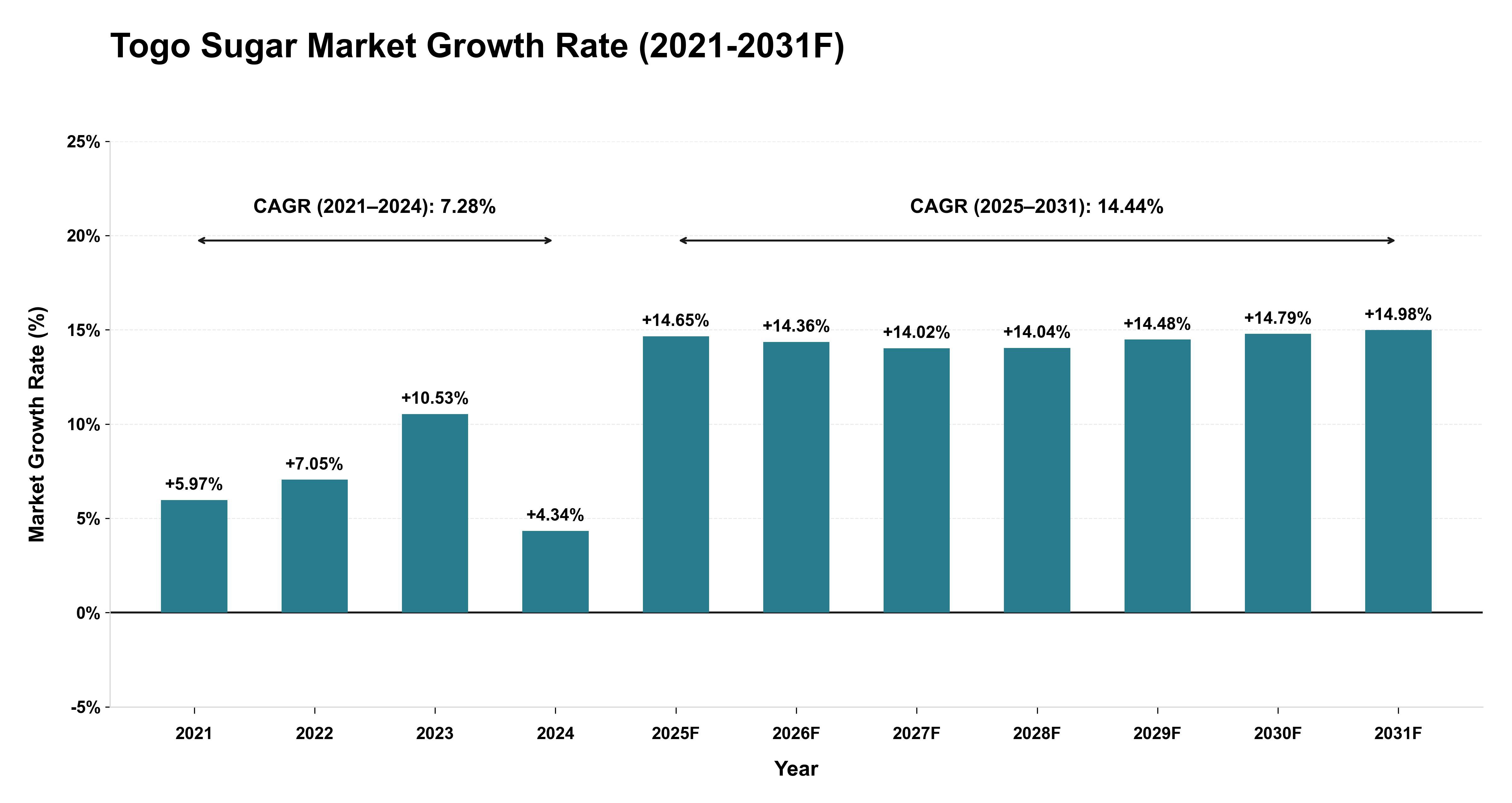 Togo Sugar Market Year-wise Growth Rate (2021-2031F)