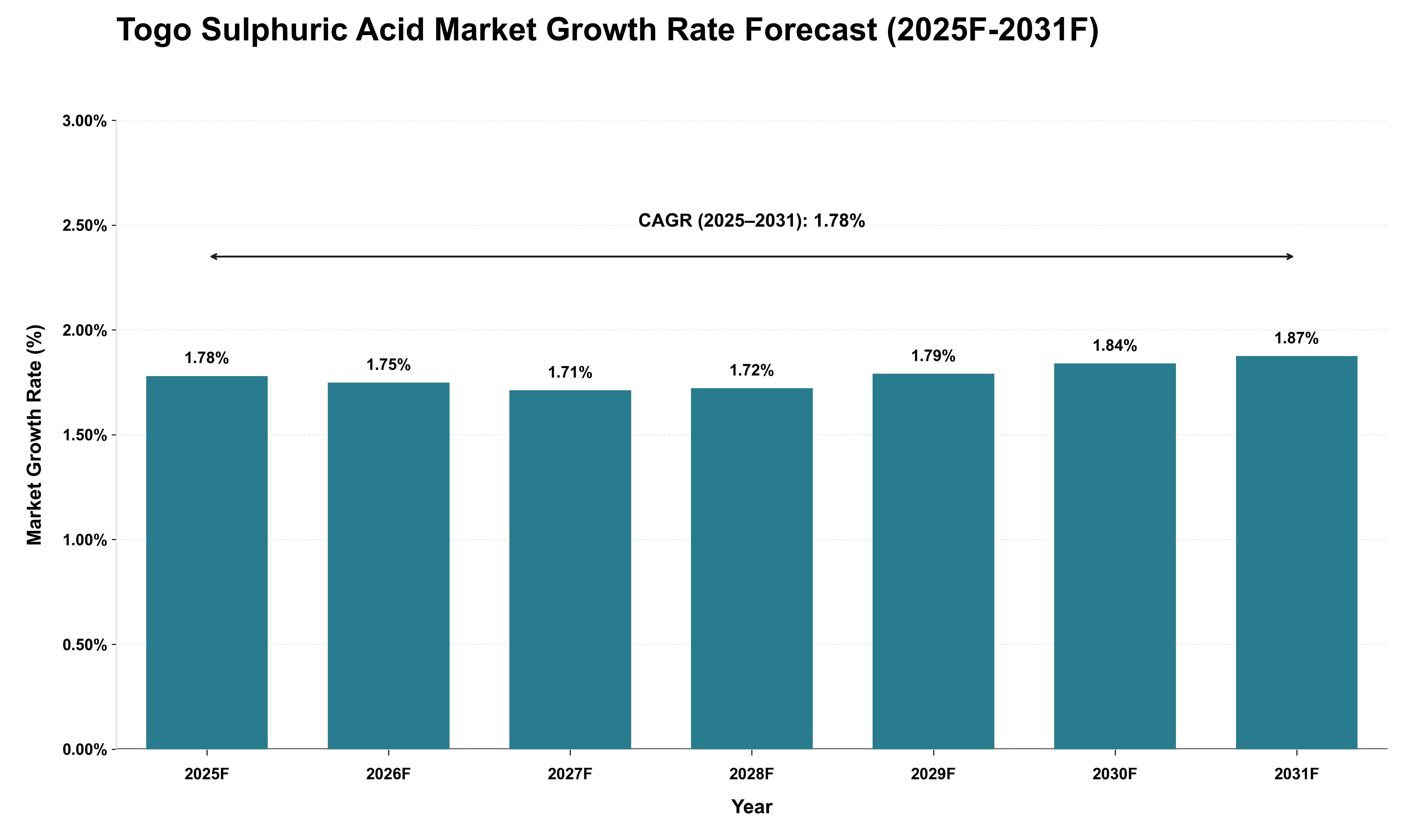 Togo Sulphuric Acid Market Growth Rate Analysis (2025 - 2031)