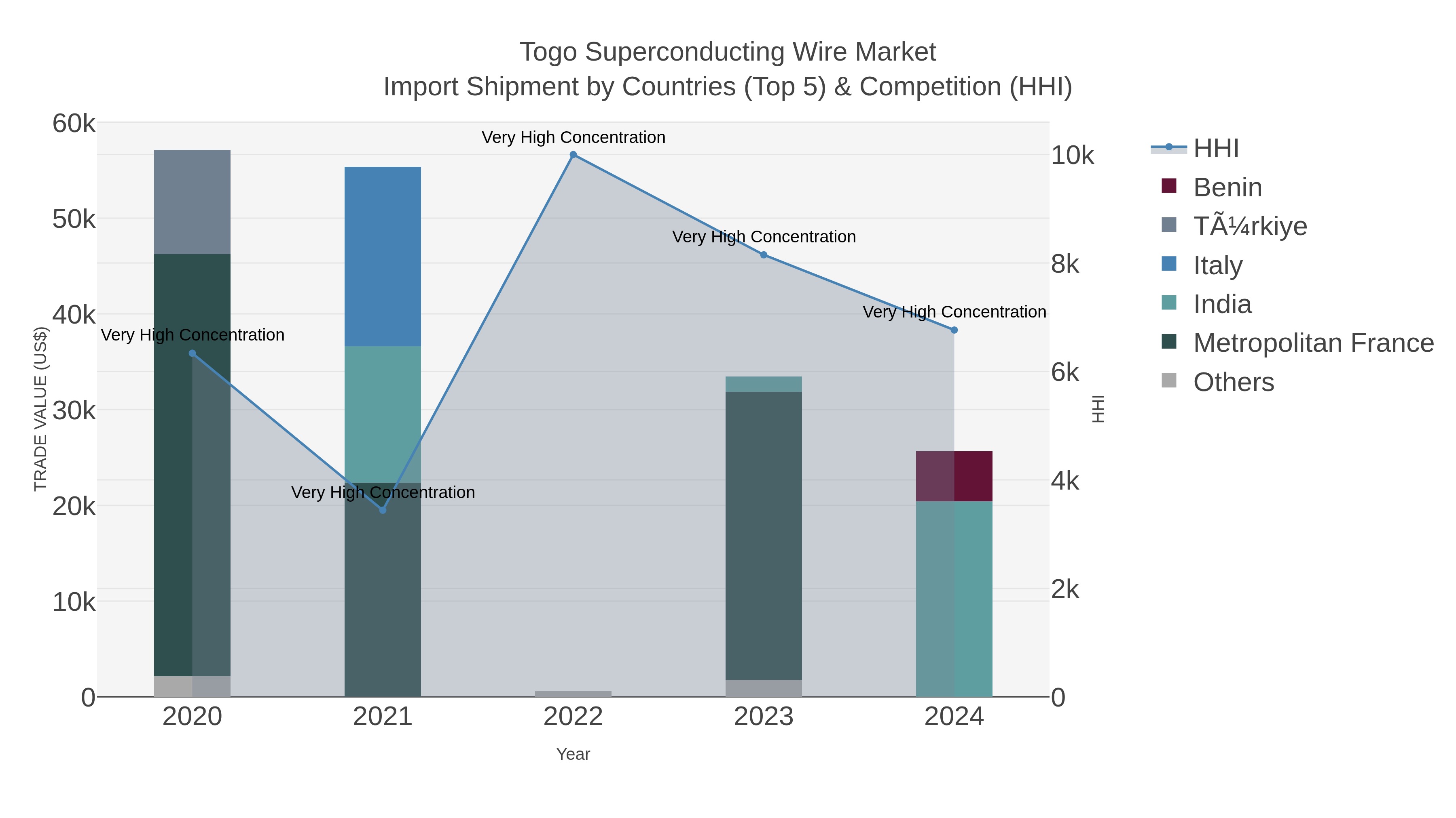 Togo Superconducting Wire Market Import Shipment by Countries (Top 5) & Competition (HHI)