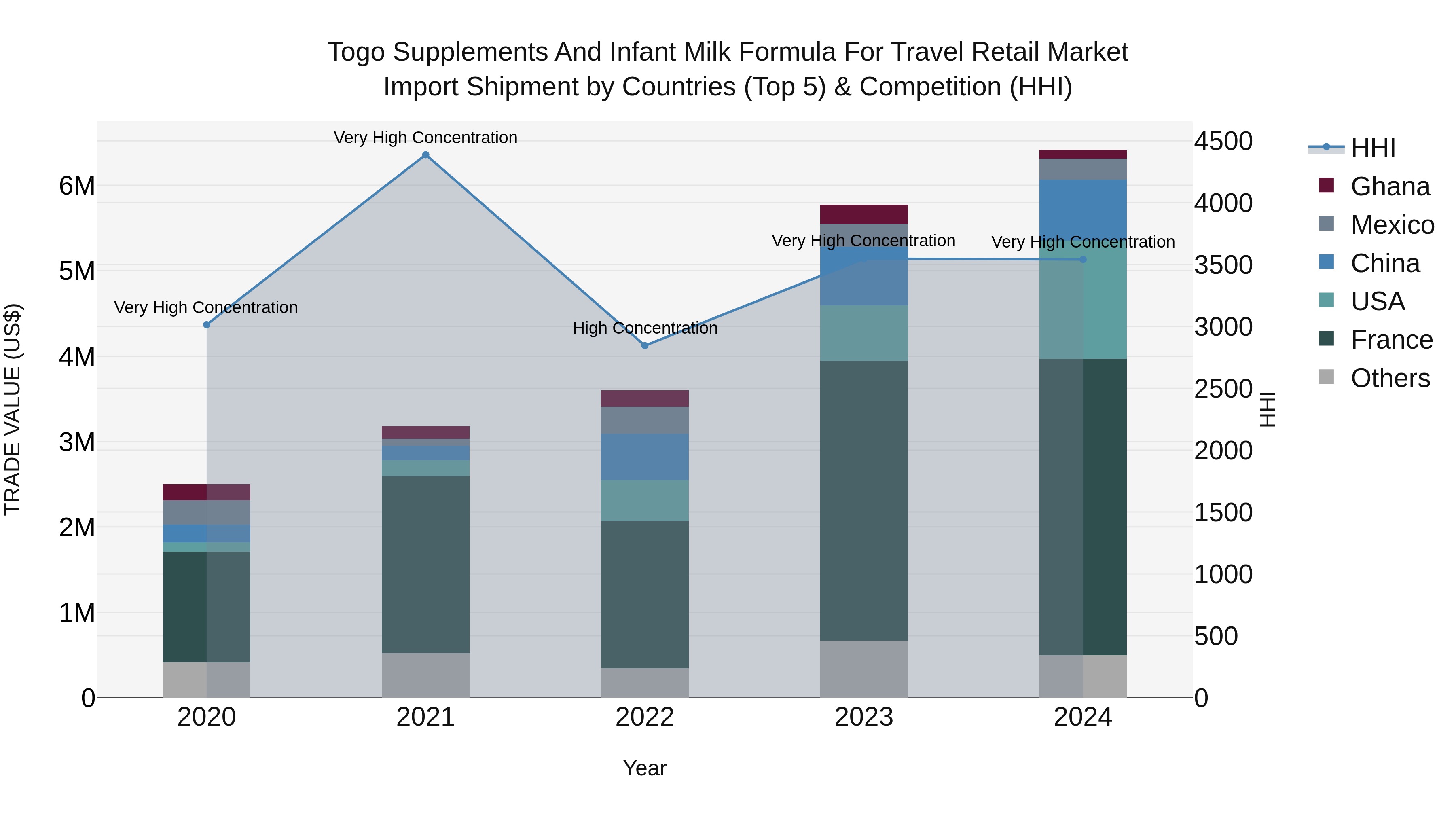 Togo Supplements And Infant Milk Formula For Travel Retail Market Top 5 Importing Countries and Market Competition (HHI) Analysis