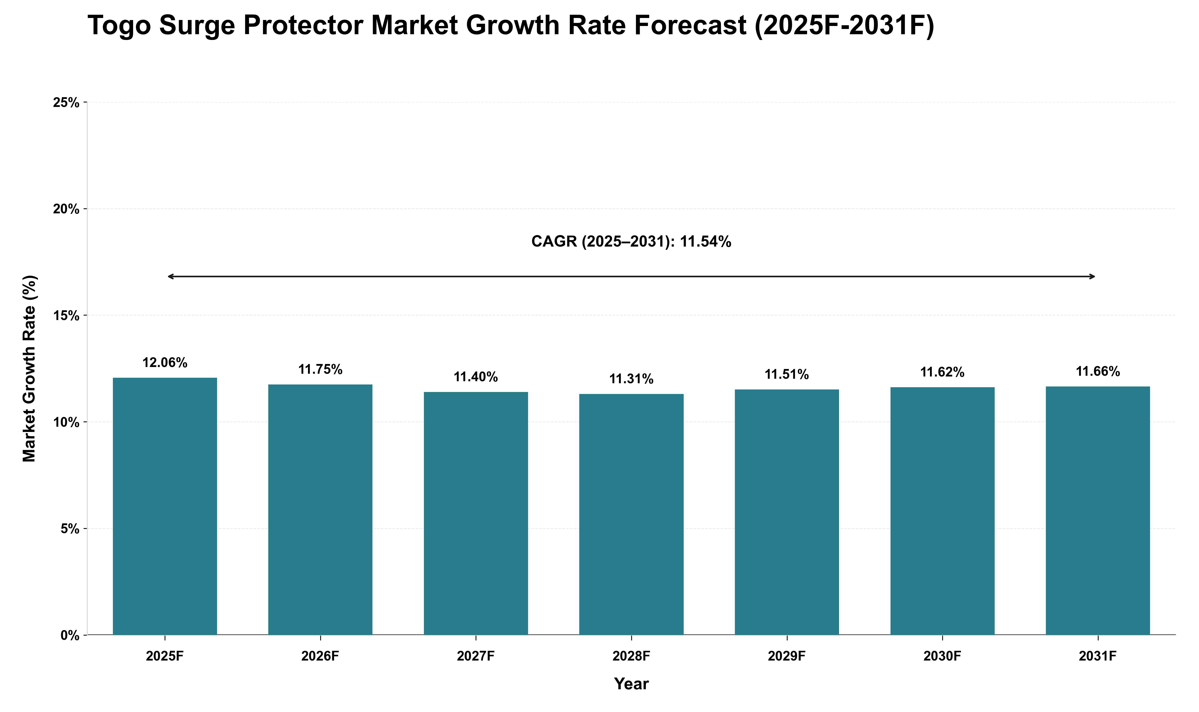 Togo Surge Protector Market Growth Rate Analysis (2025 - 2031)