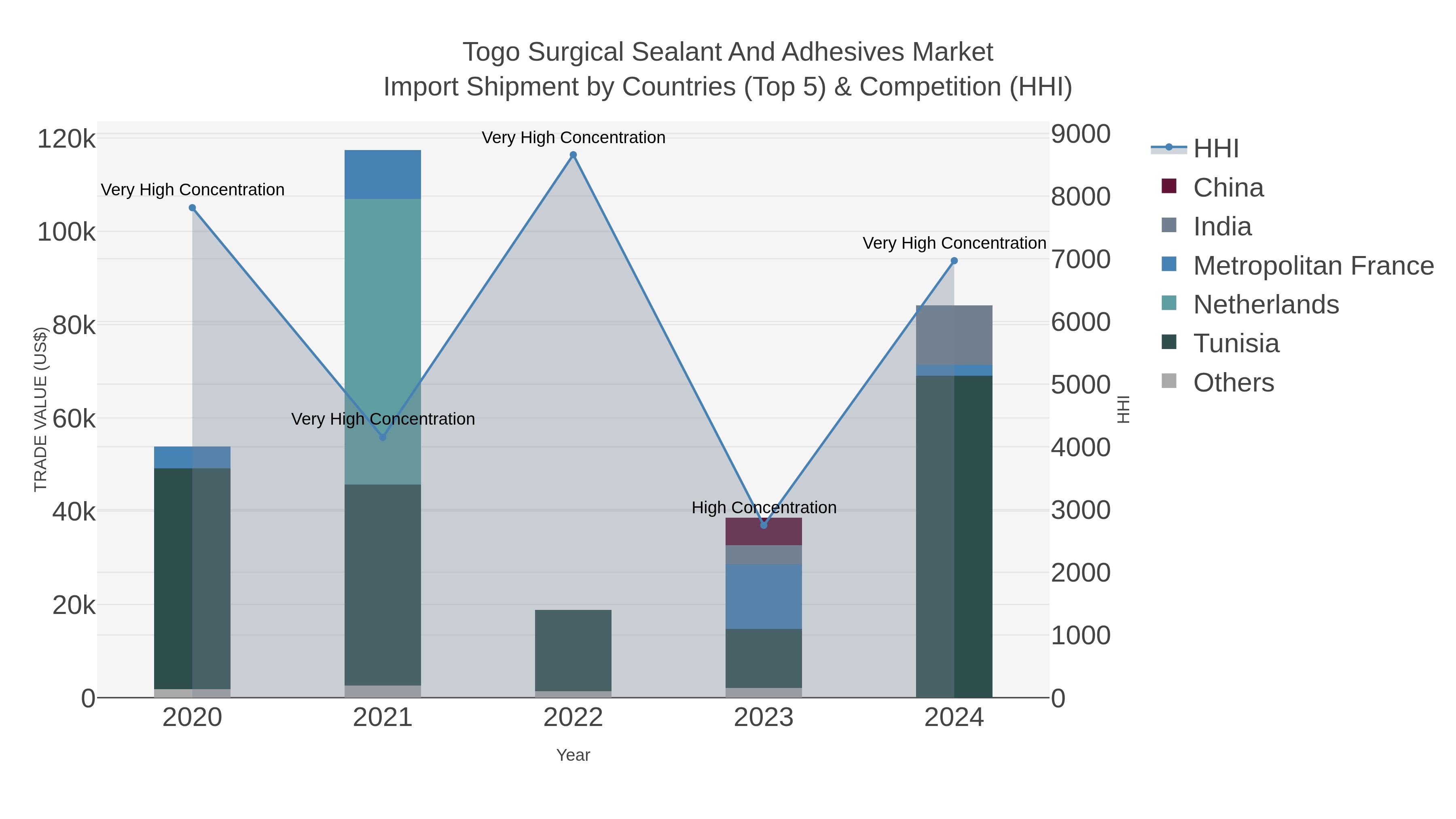 Togo Surgical Sealant And Adhesives Market Import Shipment by Countries (Top 5) & Competition (HHI)