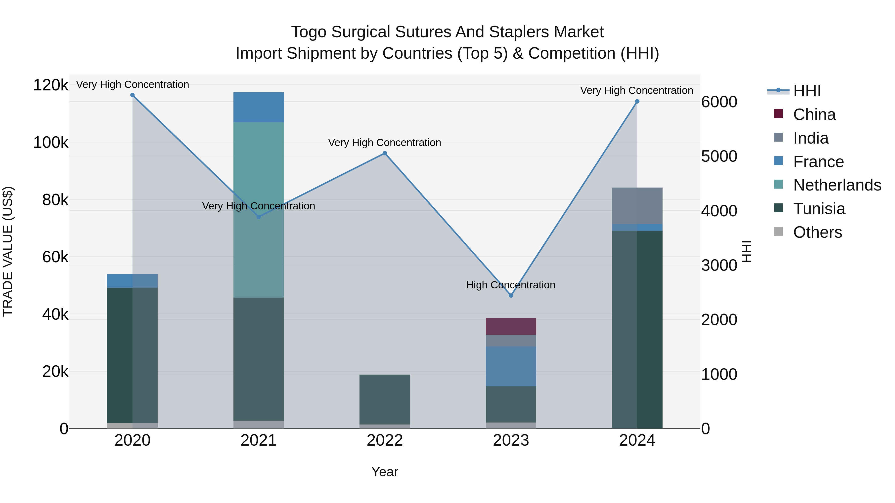 Togo Surgical Sutures And Staplers Market Top 5 Importing Countries and Market Competition (HHI) Analysis