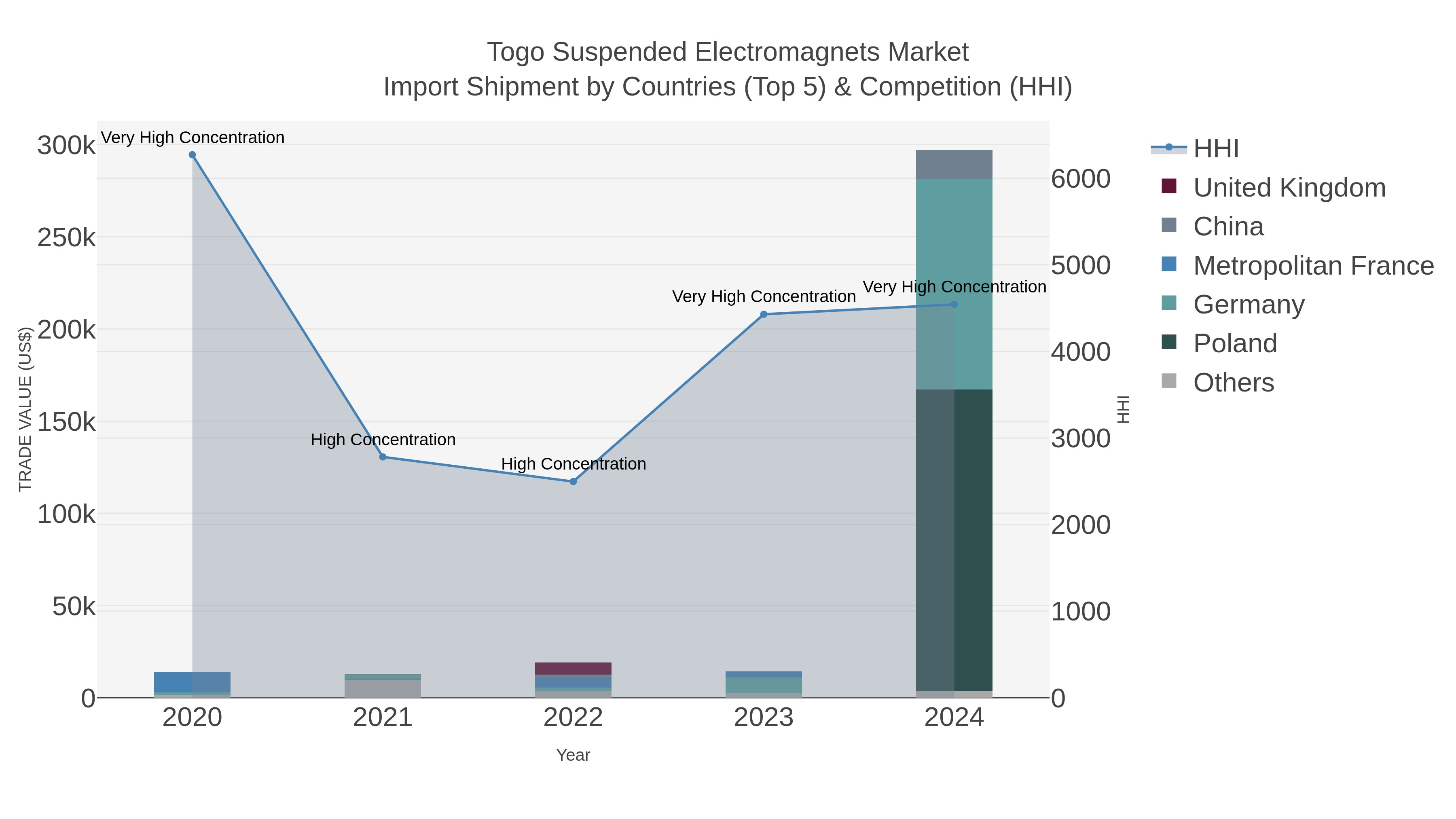 Togo Suspended Electromagnets Market Import Shipment by Countries (Top 5) & Competition (HHI)