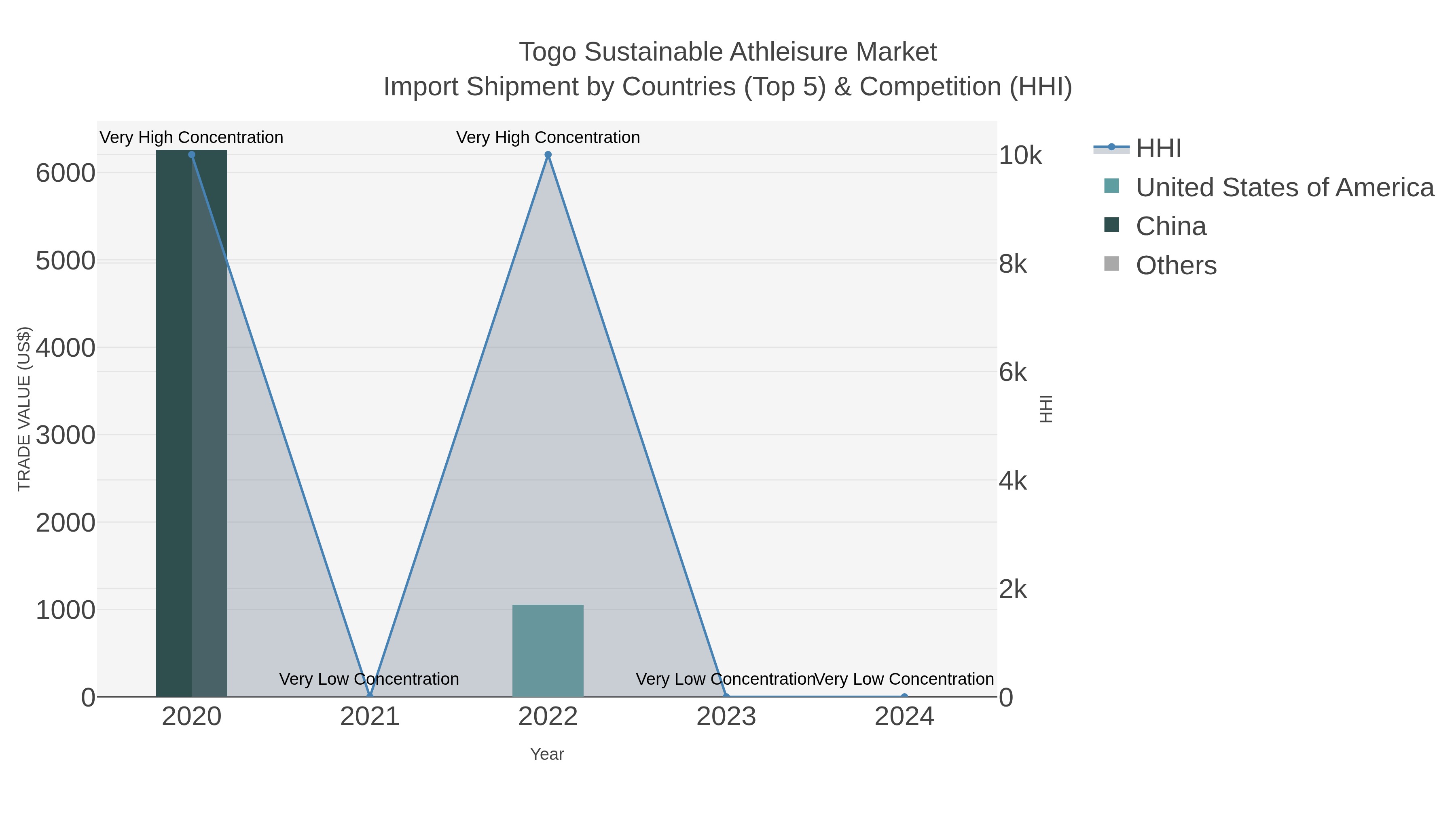 Togo Sustainable Athleisure Market Import Shipment by Countries (Top 5) & Competition (HHI)