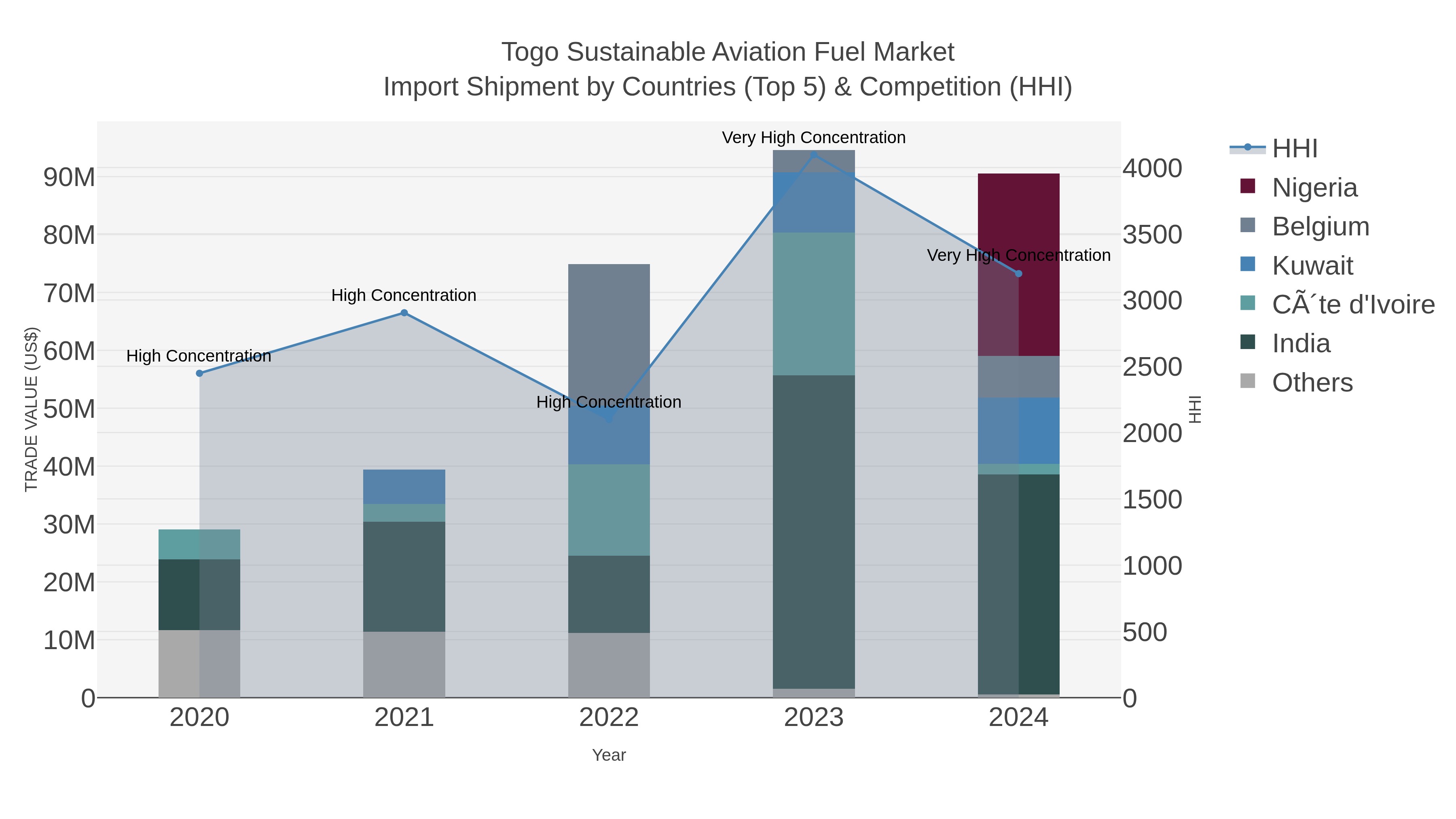 Togo Sustainable Aviation Fuel Market Import Shipment by Countries (Top 5) & Competition (HHI)