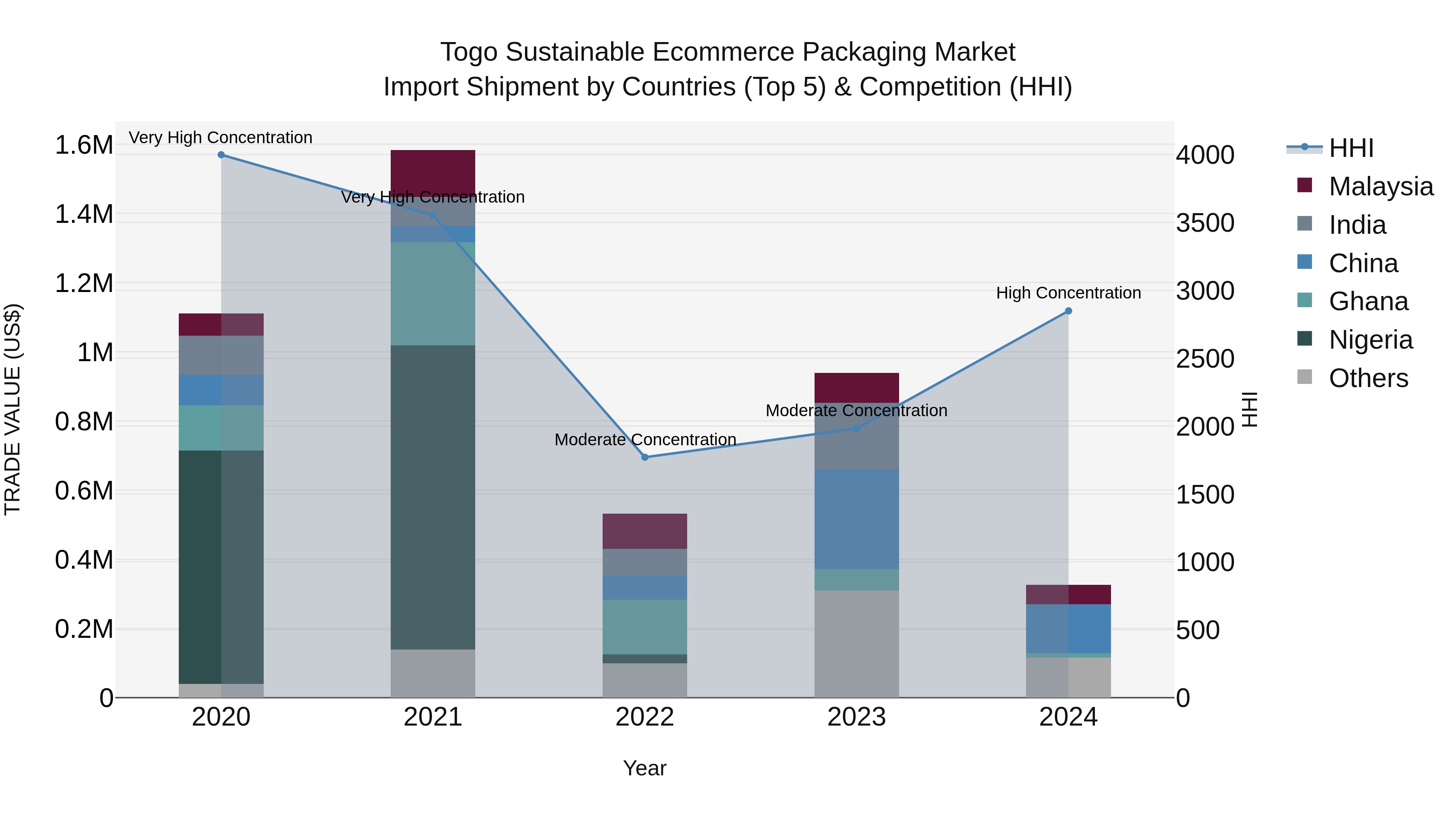 Togo Sustainable Ecommerce Packaging Market Top 5 Importing Countries and Market Competition (HHI) Analysis