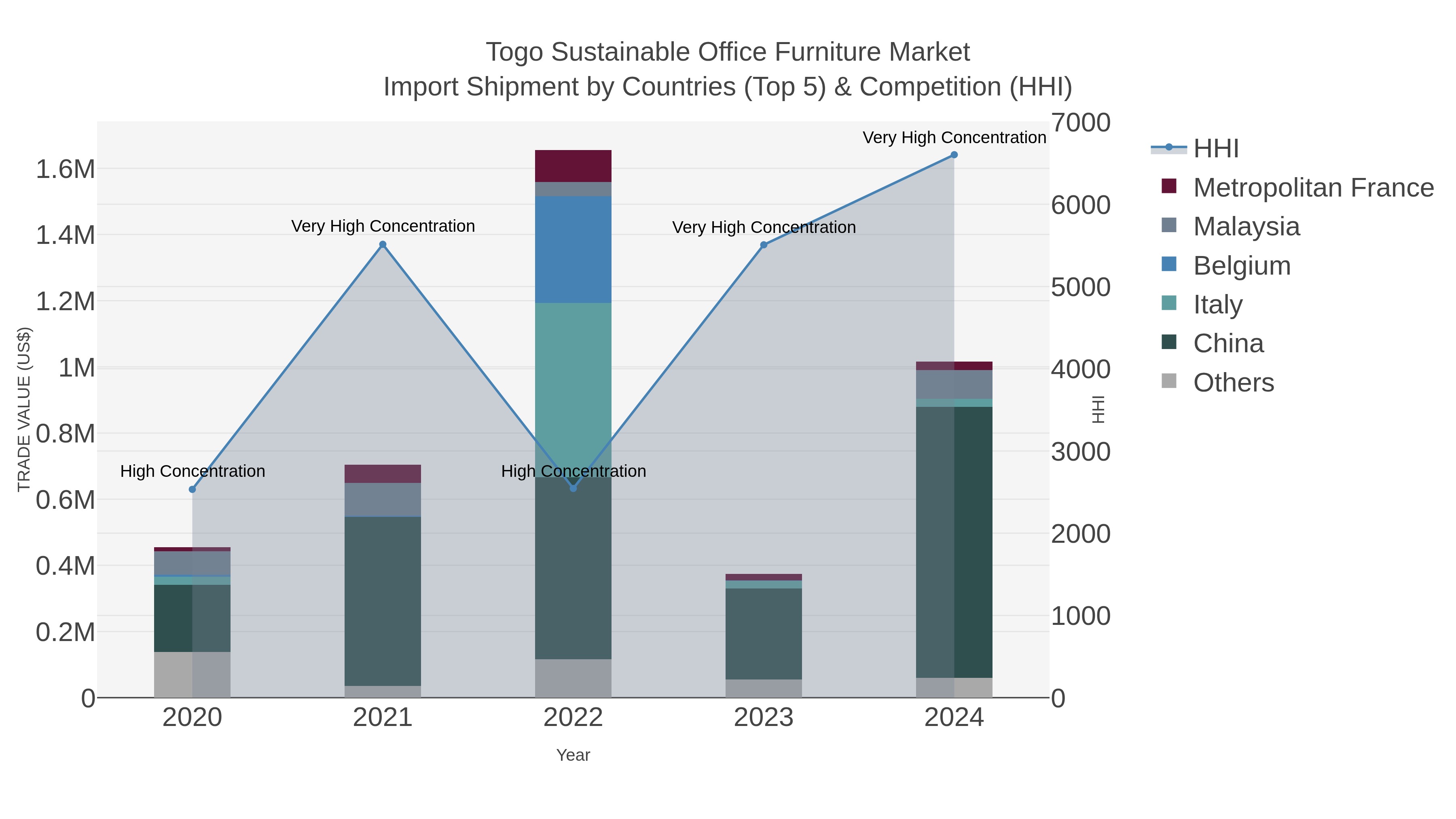 Togo Sustainable Office Furniture Market Import Shipment by Countries (Top 5) & Competition (HHI)