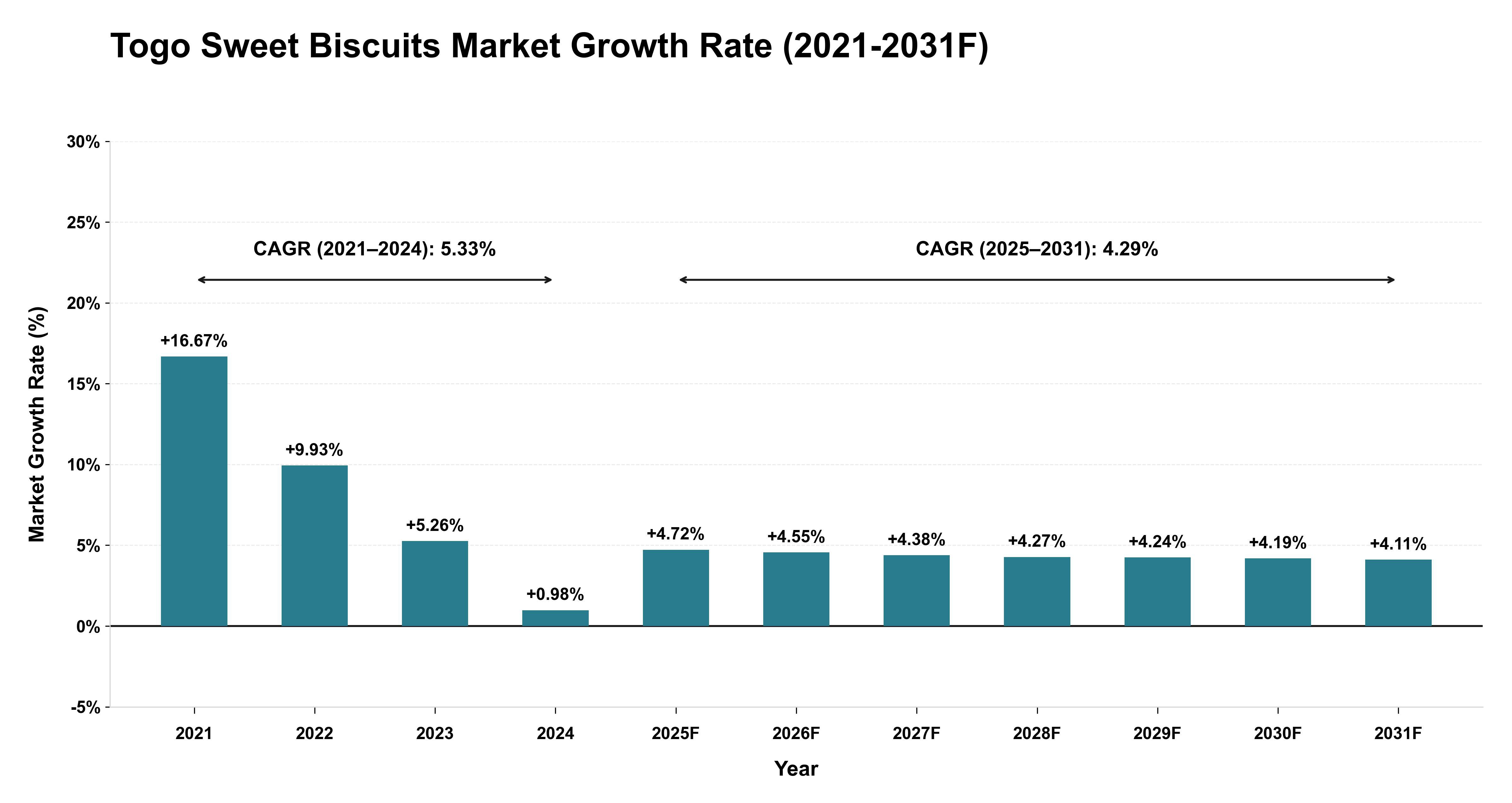 Togo Sweet Biscuits Market Year-wise Growth Rate (2021-2031F)