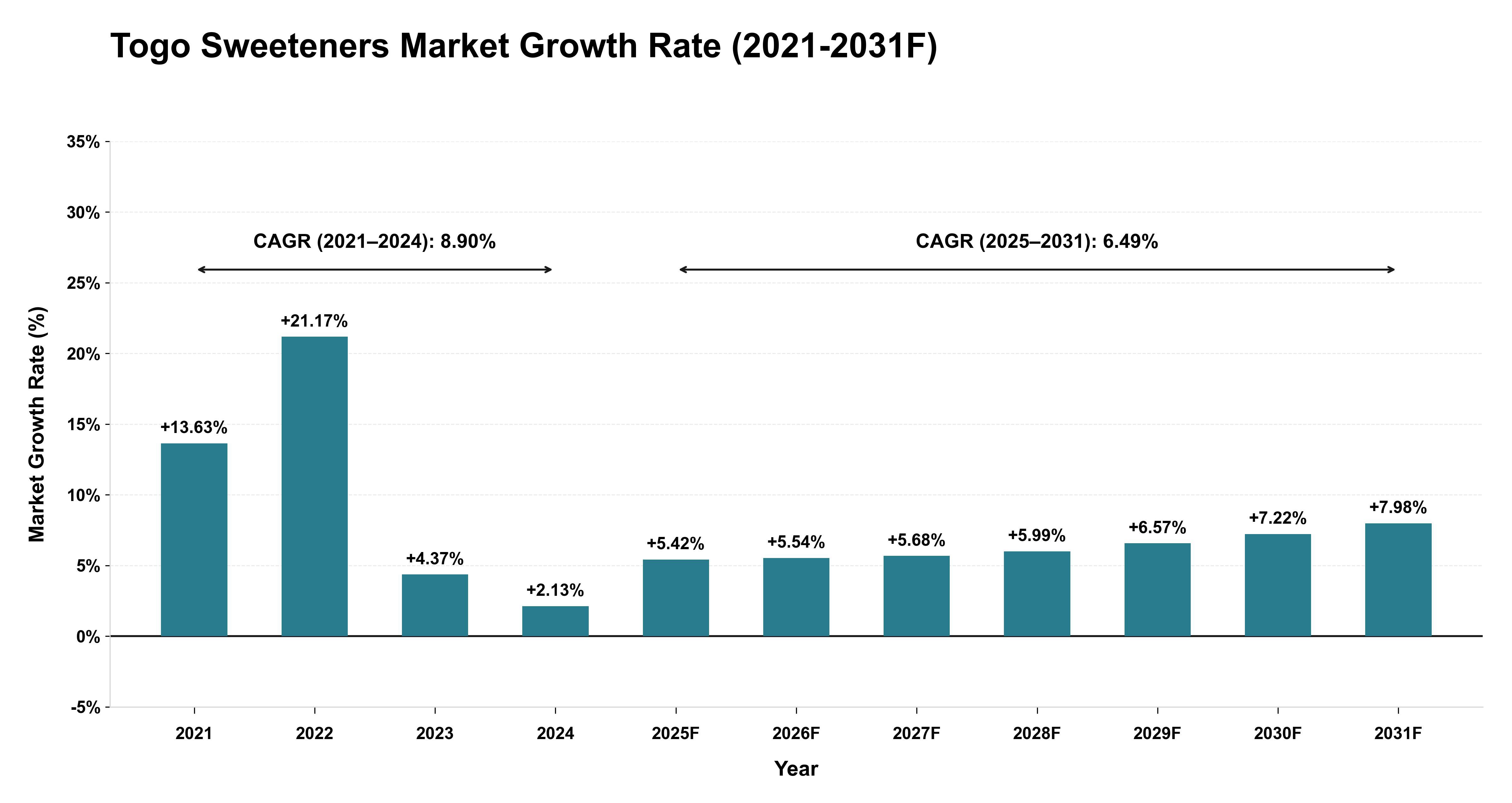 Togo Sweeteners Market Year-wise Growth Rate (2021-2031F)
