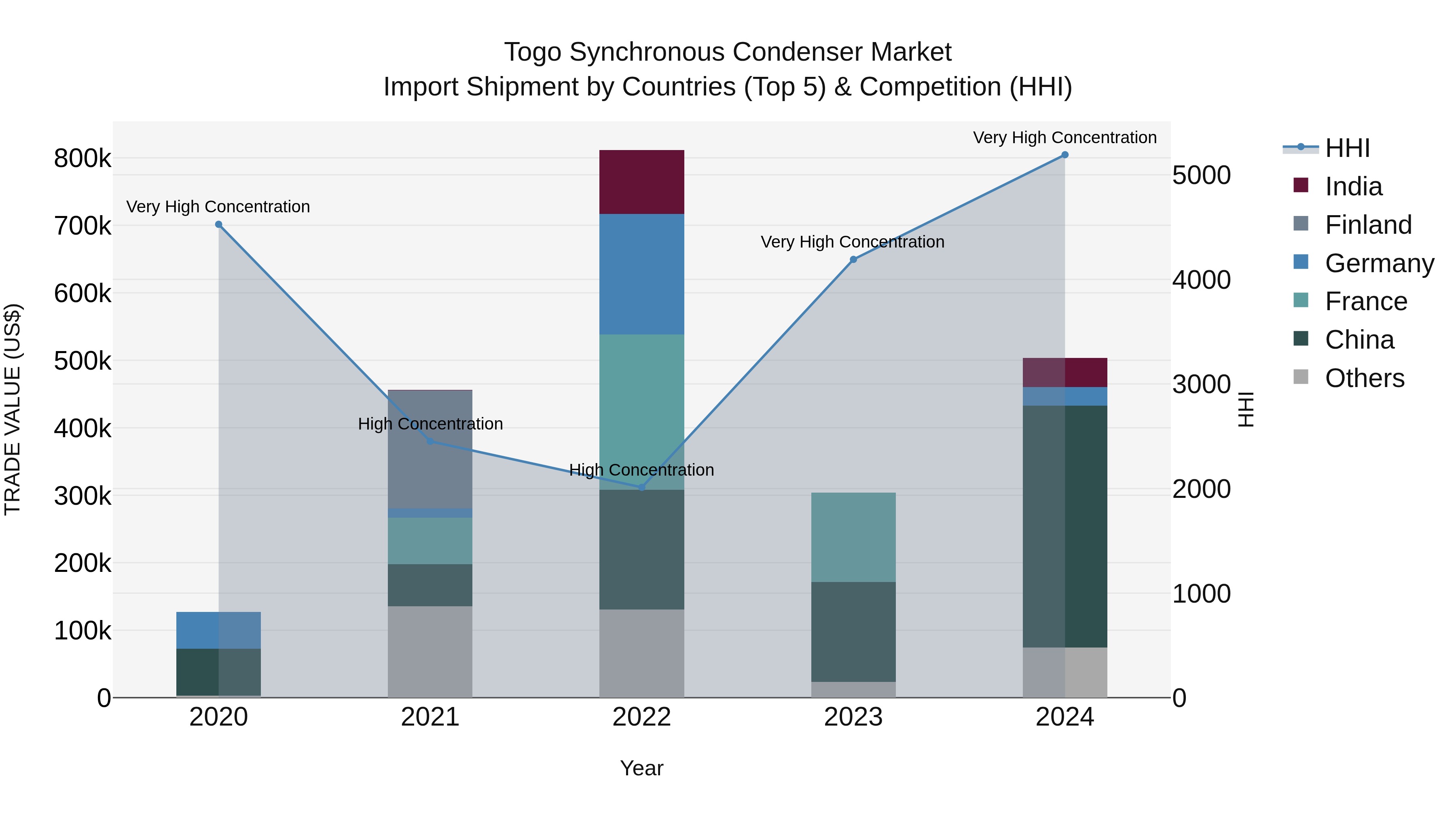 Togo Synchronous Condenser Market Top 5 Importing Countries and Market Competition (HHI) Analysis