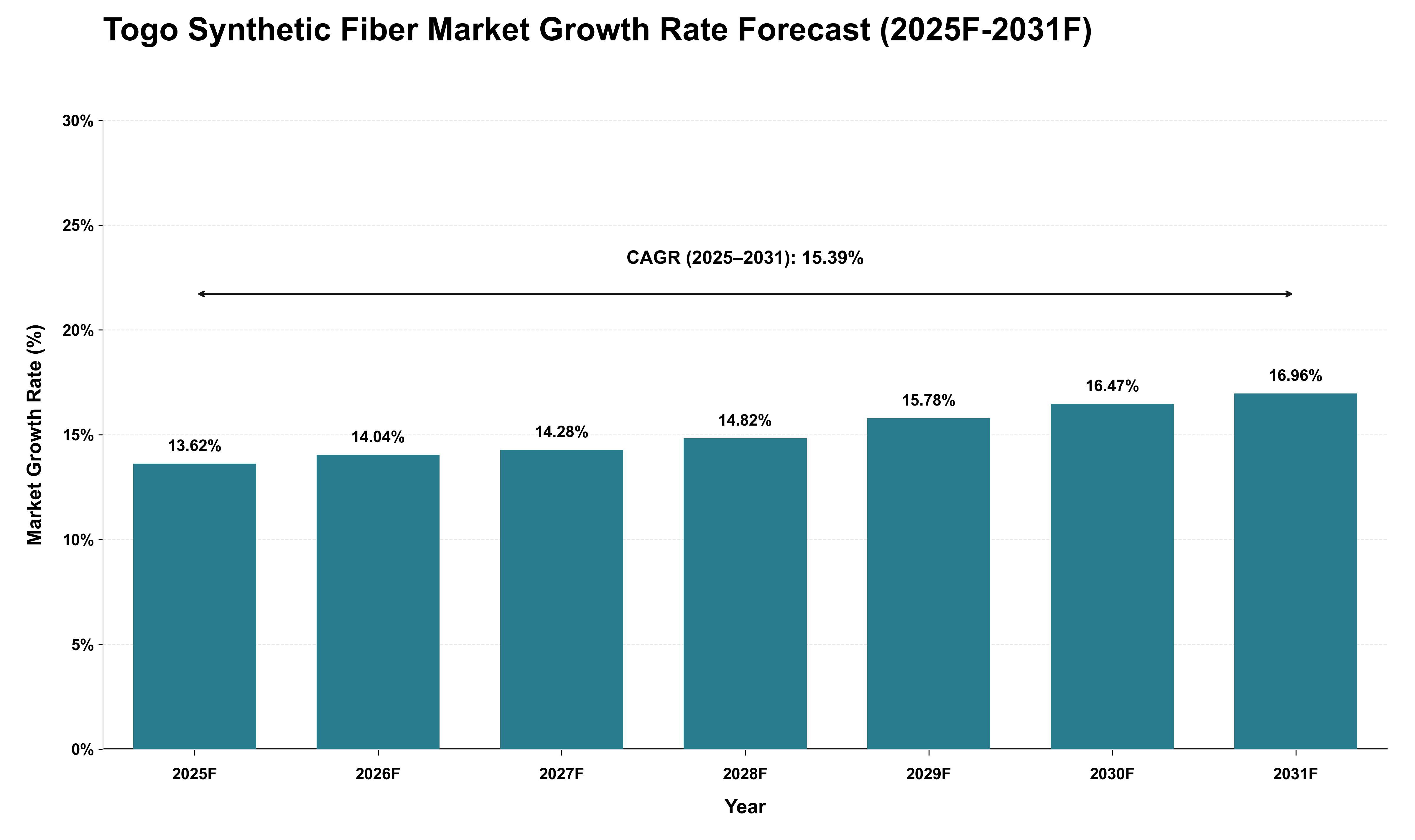 Togo Synthetic Fiber Market Growth Rate Analysis (2025 - 2031)
