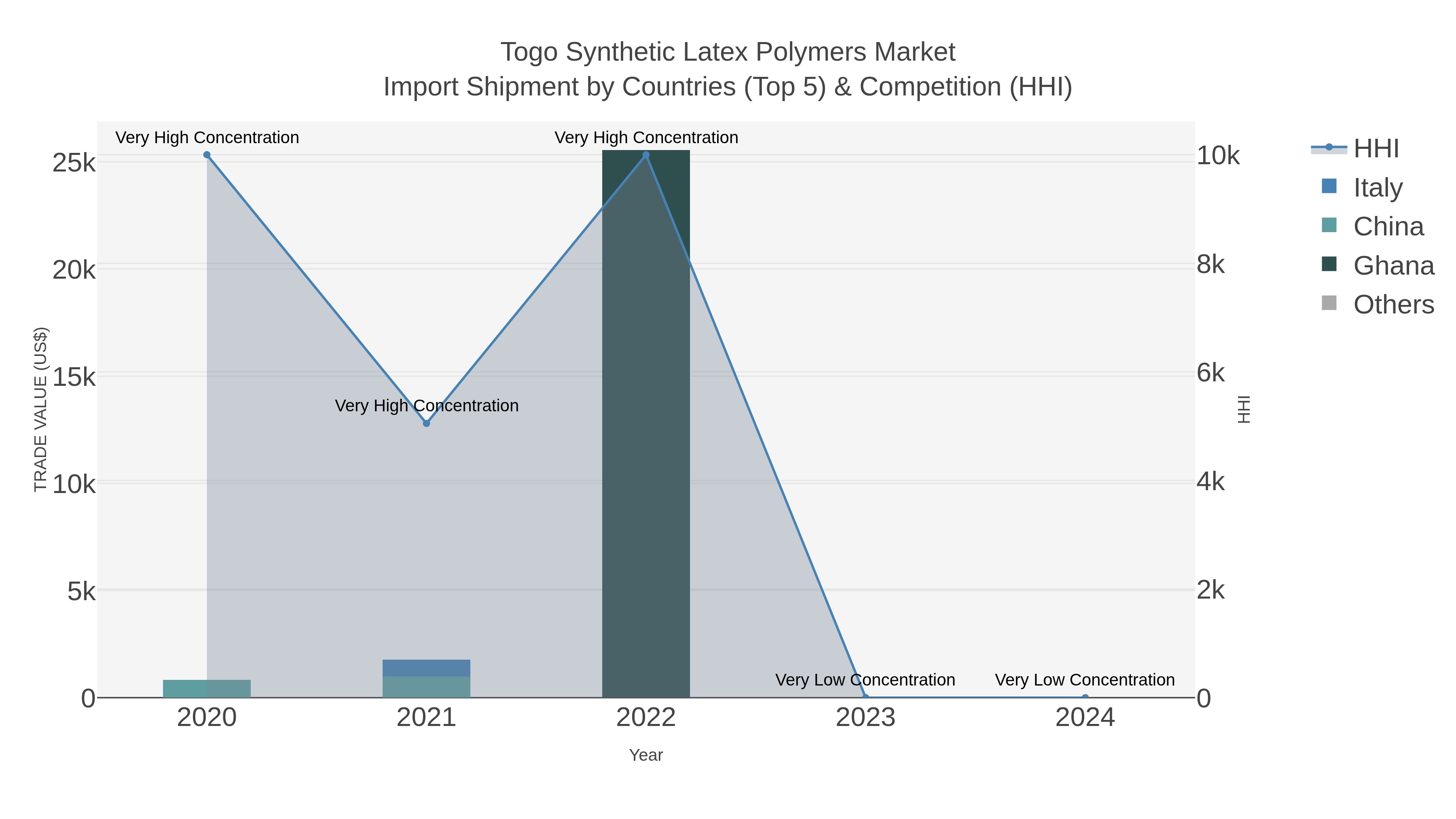 Togo Synthetic Latex Polymers Market Import Shipment by Countries (Top 5) & Competition (HHI)