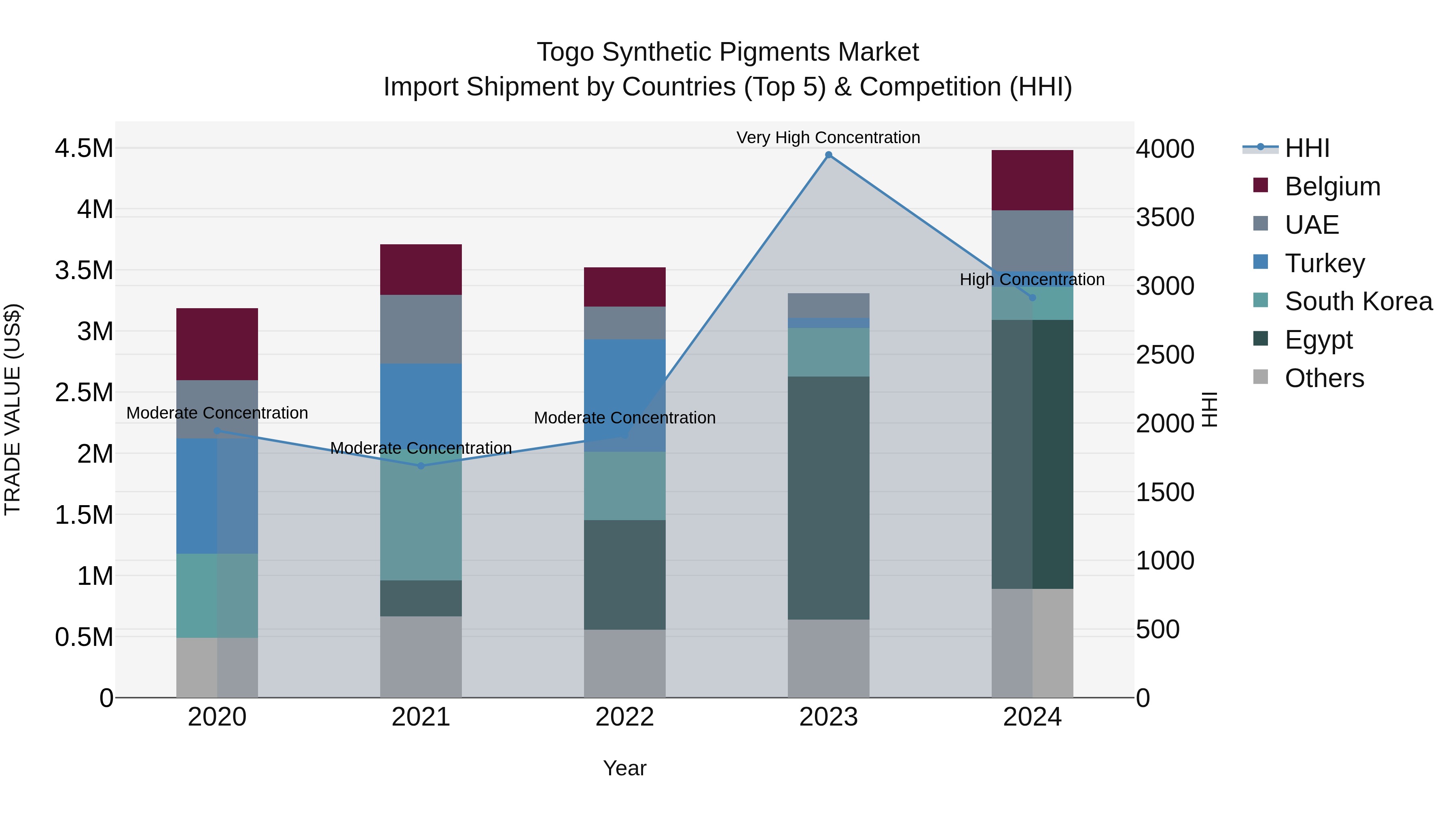 Togo Synthetic Pigments Market Top 5 Importing Countries and Market Competition (HHI) Analysis