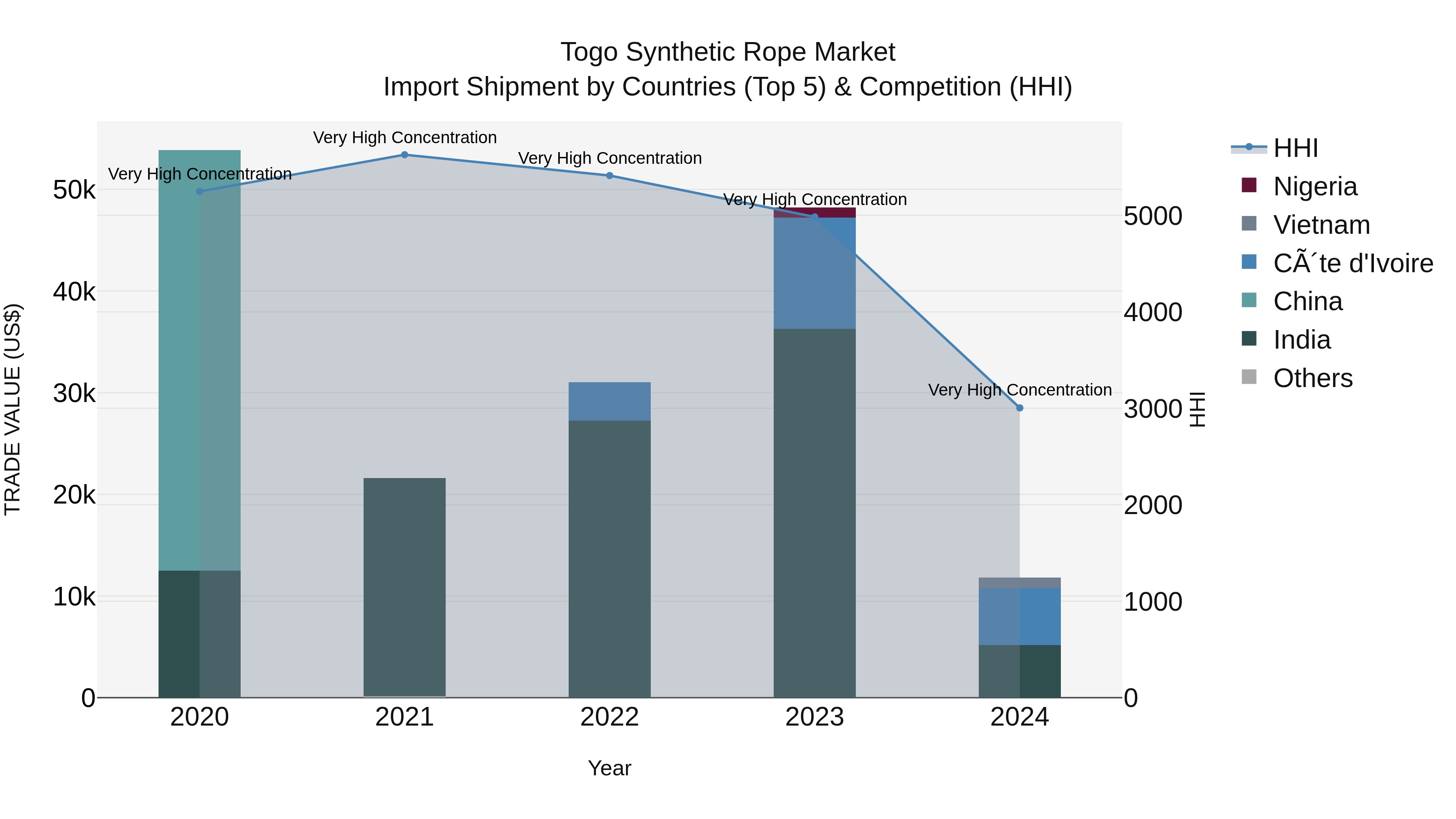Togo Synthetic Rope Market Top 5 Importing Countries and Market Competition (HHI) Analysis