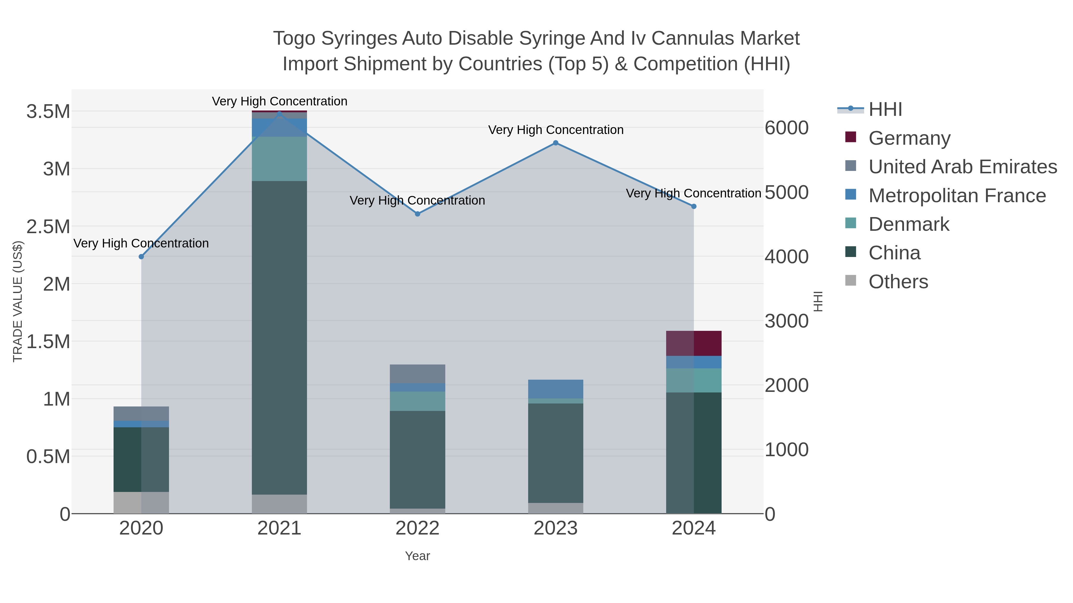 Togo Syringes Auto Disable Syringe And Iv Cannulas Market Import Shipment by Countries (Top 5) & Competition (HHI)