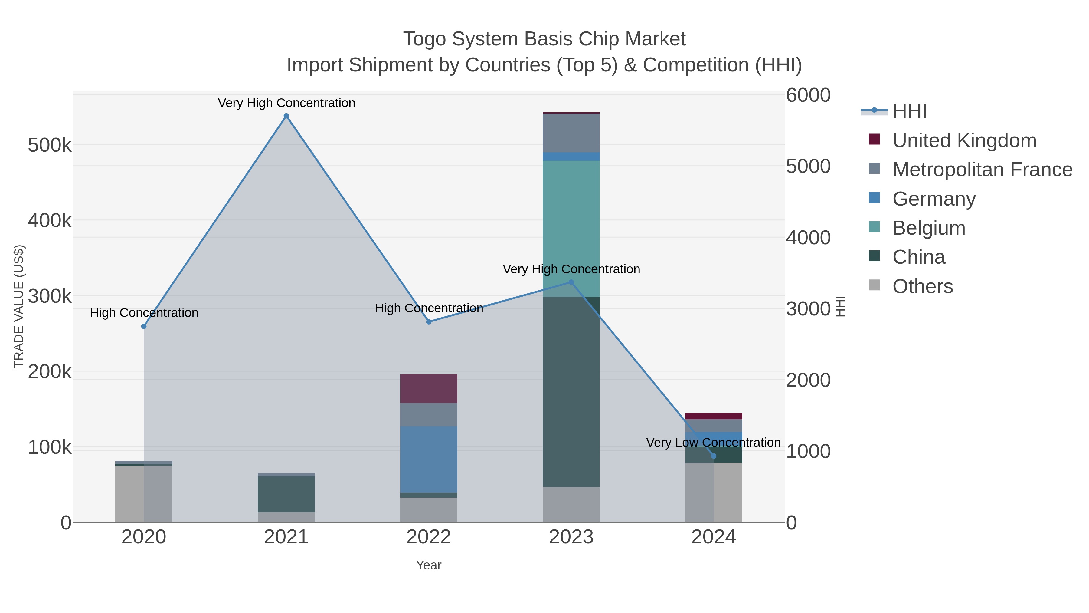 Togo System Basis Chip Market Import Shipment by Countries (Top 5) & Competition (HHI)