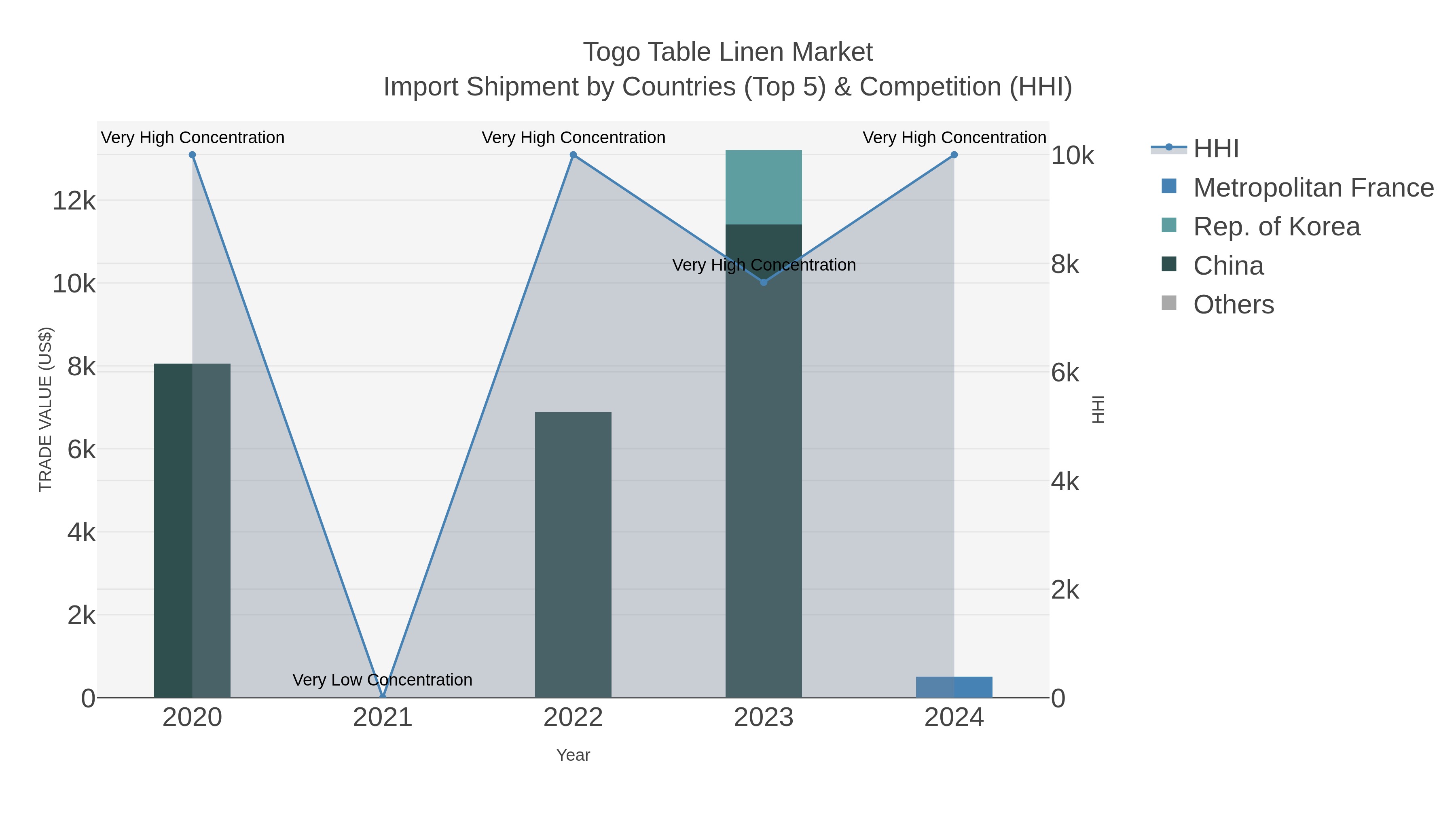 Togo Table Linen Market Import Shipment by Countries (Top 5) & Competition (HHI)