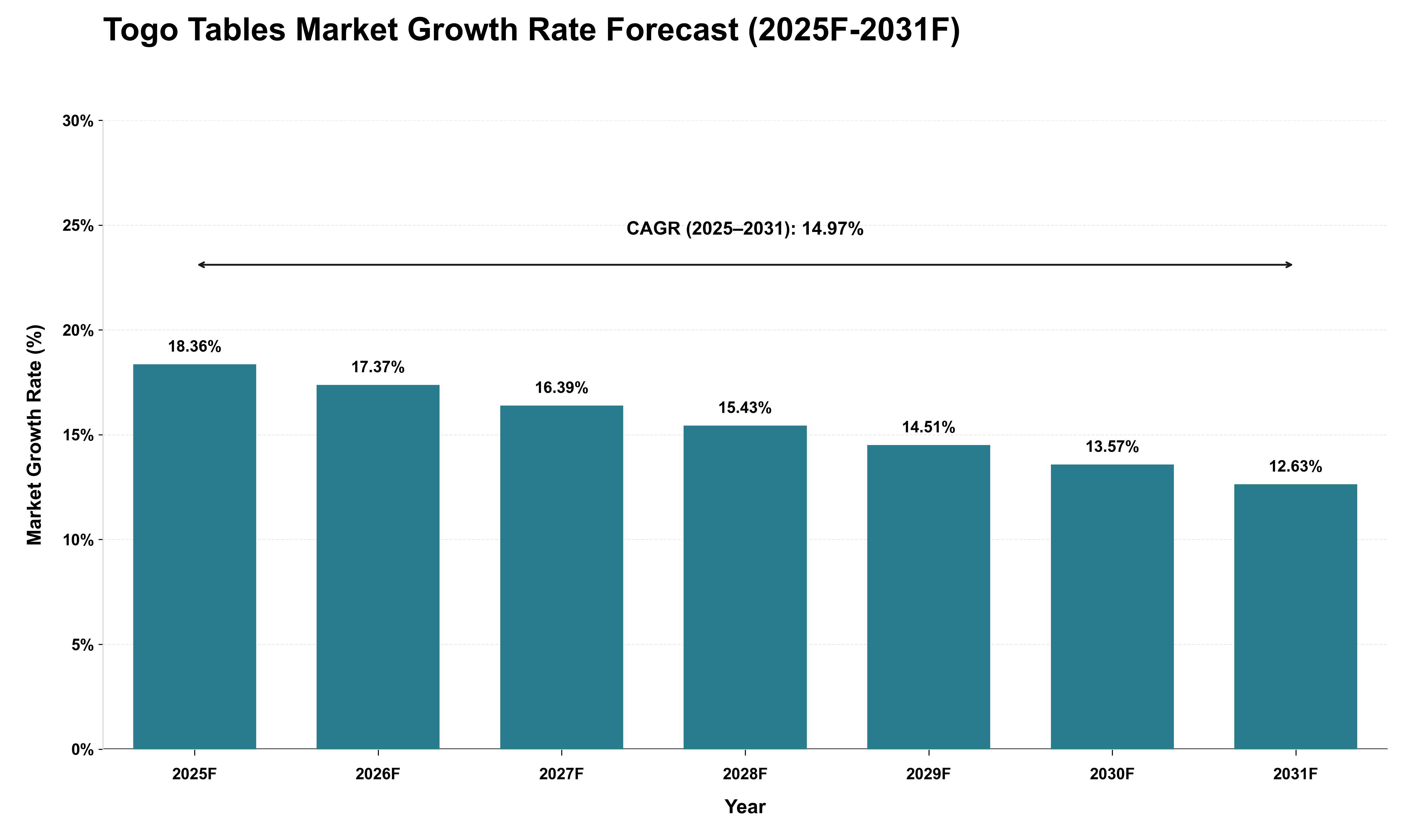 Togo Tables Market Growth Rate Analysis (2025 - 2031)