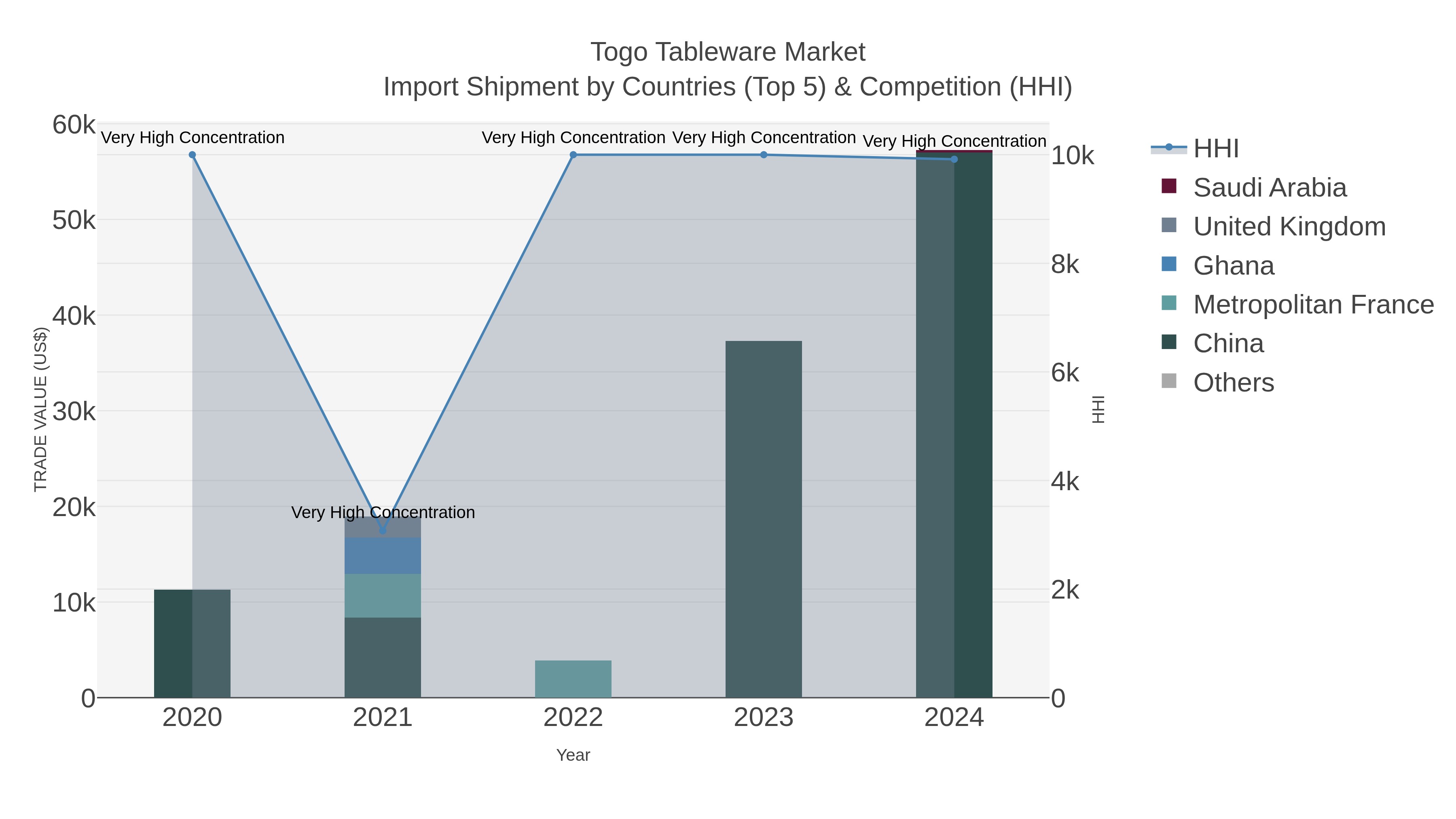 Togo Tableware Market Import Shipment by Countries (Top 5) & Competition (HHI)