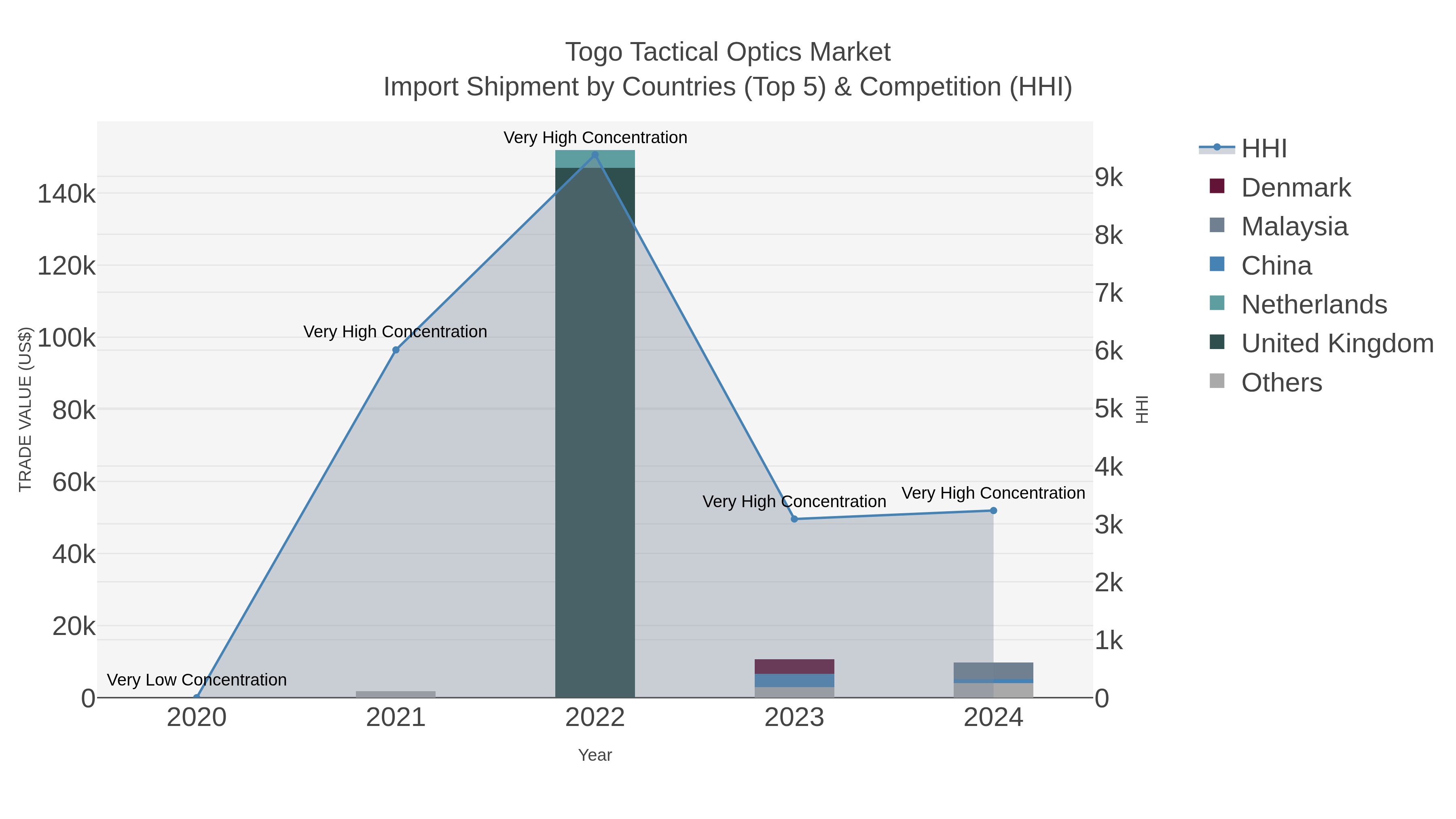 Togo Tactical Optics Market Import Shipment by Countries (Top 5) & Competition (HHI)