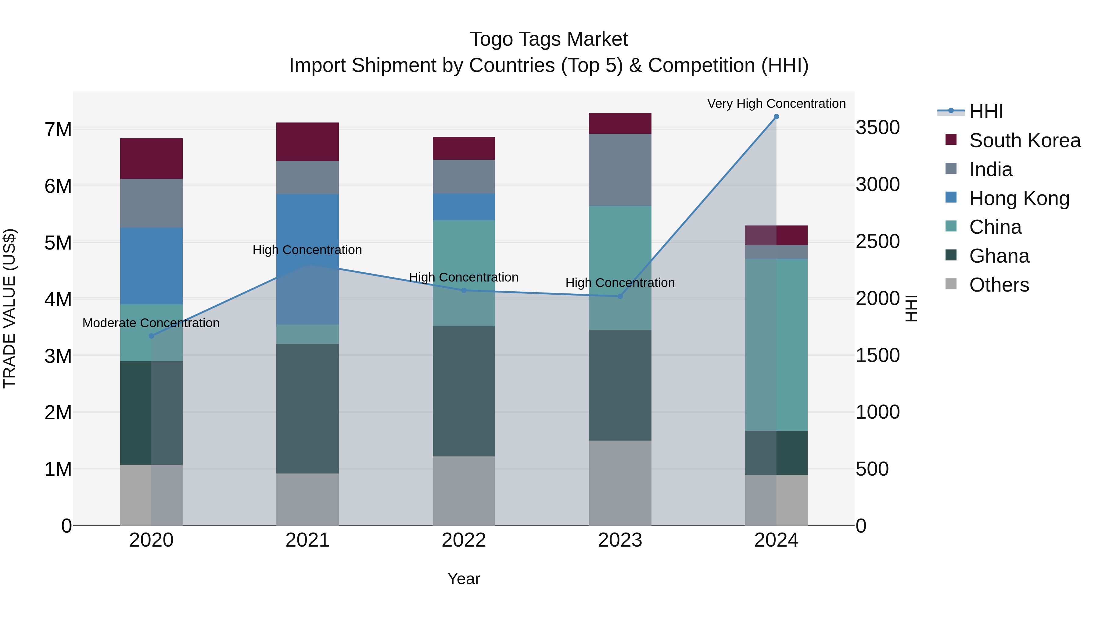 Togo Tags Market Top 5 Importing Countries and Market Competition (HHI) Analysis