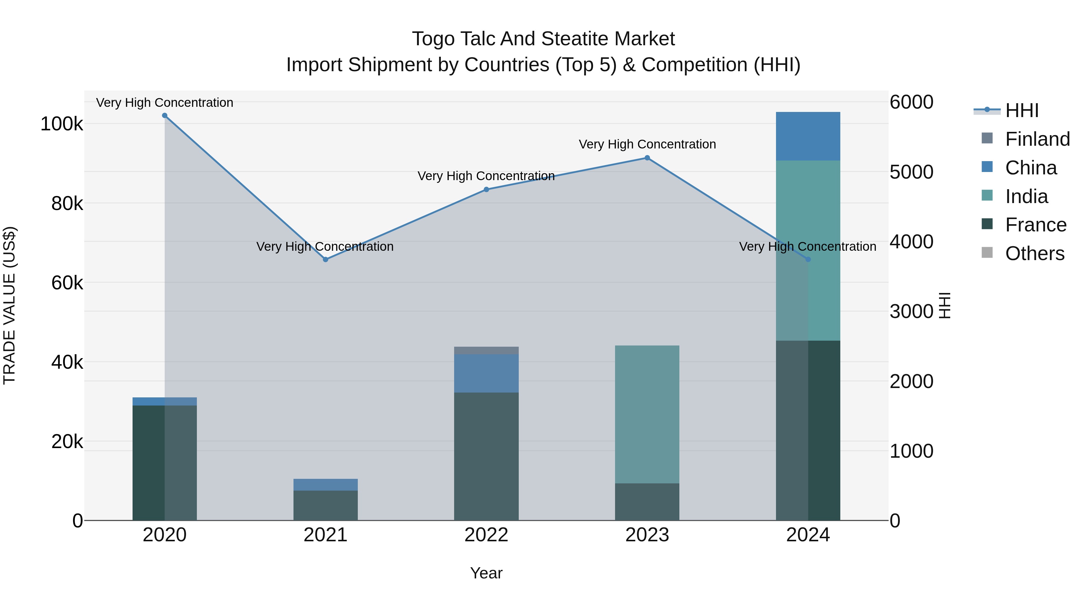 Togo Talc And Steatite Market Top 5 Importing Countries and Market Competition (HHI) Analysis