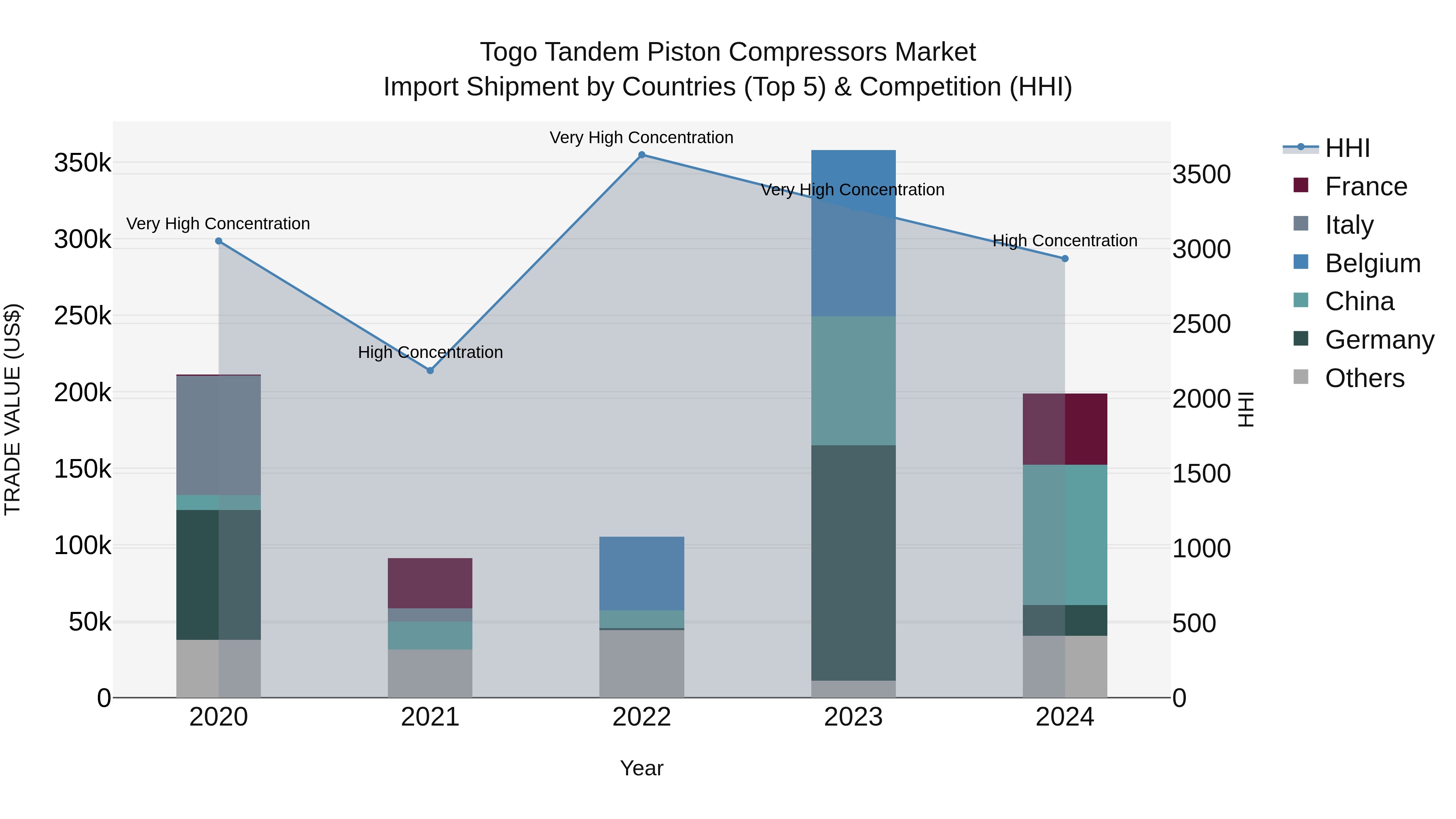 Togo Tandem Piston Compressors Market Top 5 Importing Countries and Market Competition (HHI) Analysis