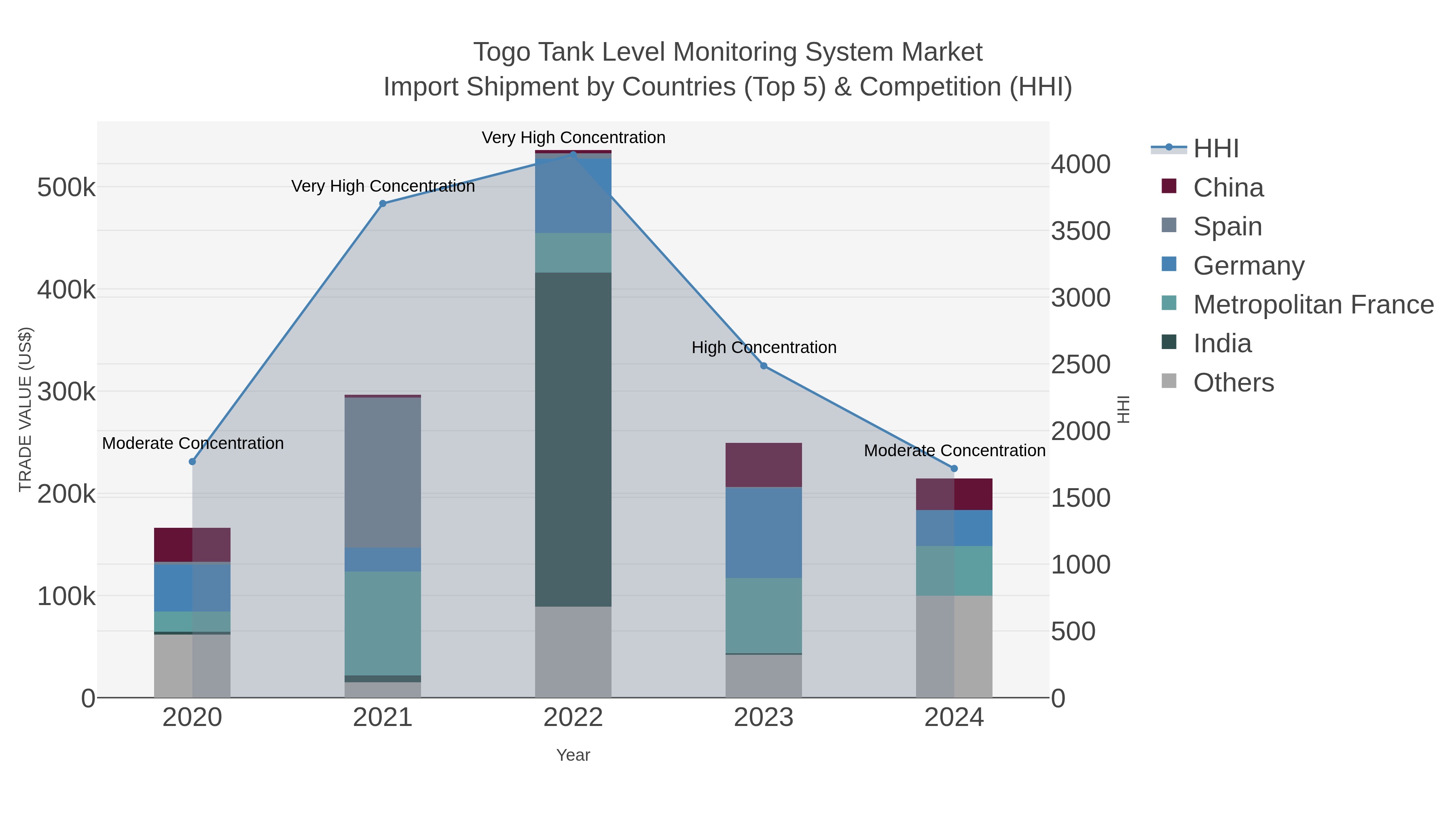Togo Tank Level Monitoring System Market Import Shipment by Countries (Top 5) & Competition (HHI)