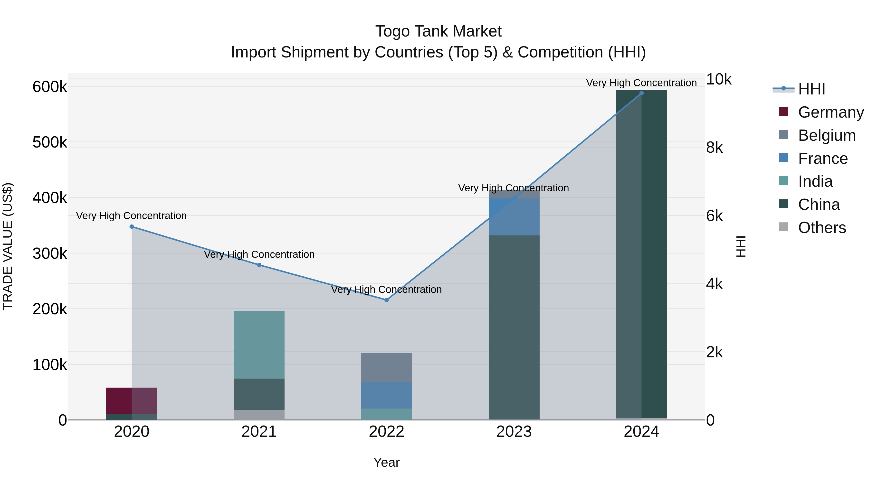Togo Tank Market Top 5 Importing Countries and Market Competition (HHI) Analysis