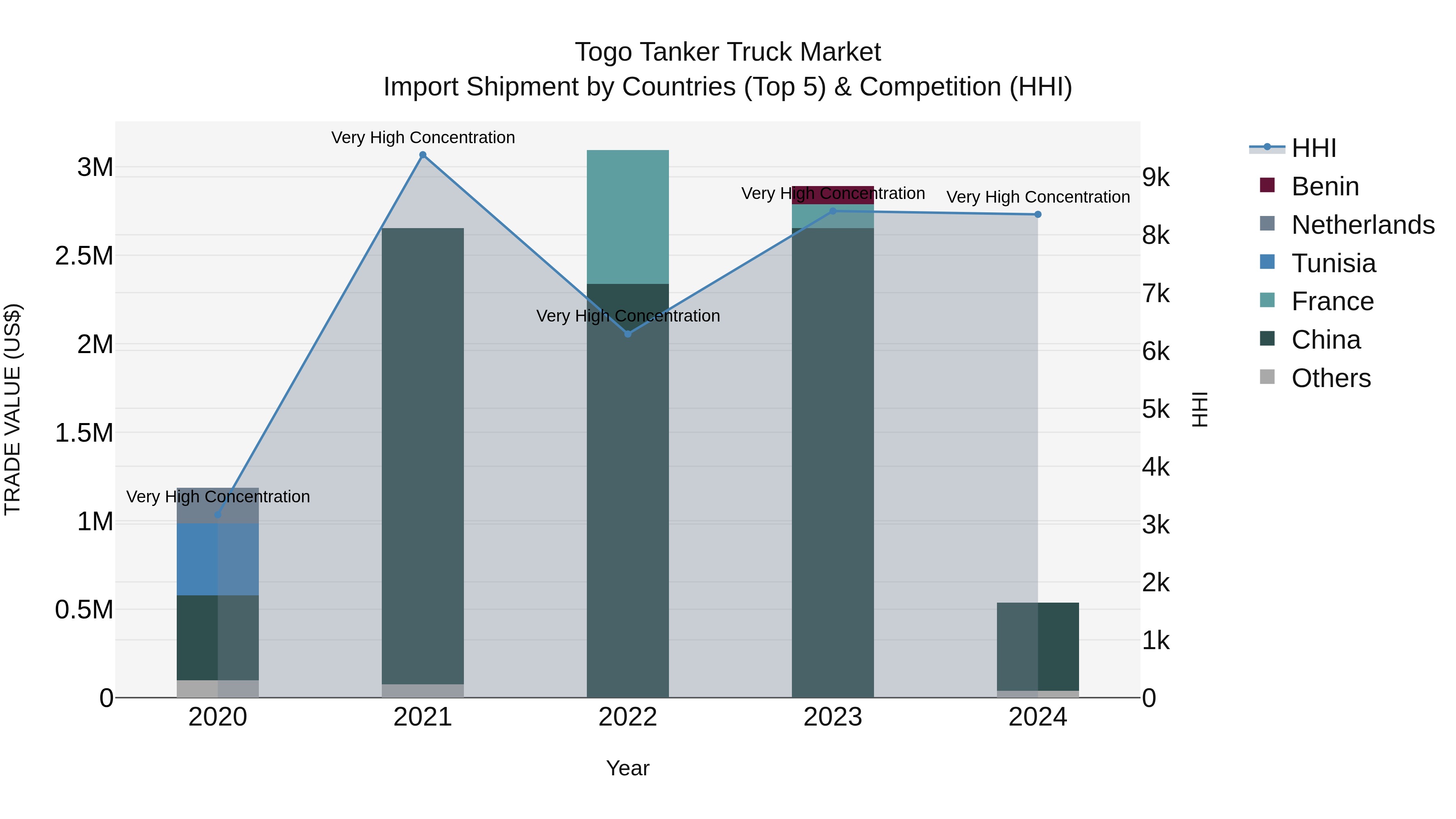 Togo Tanker Truck Market Top 5 Importing Countries and Market Competition (HHI) Analysis