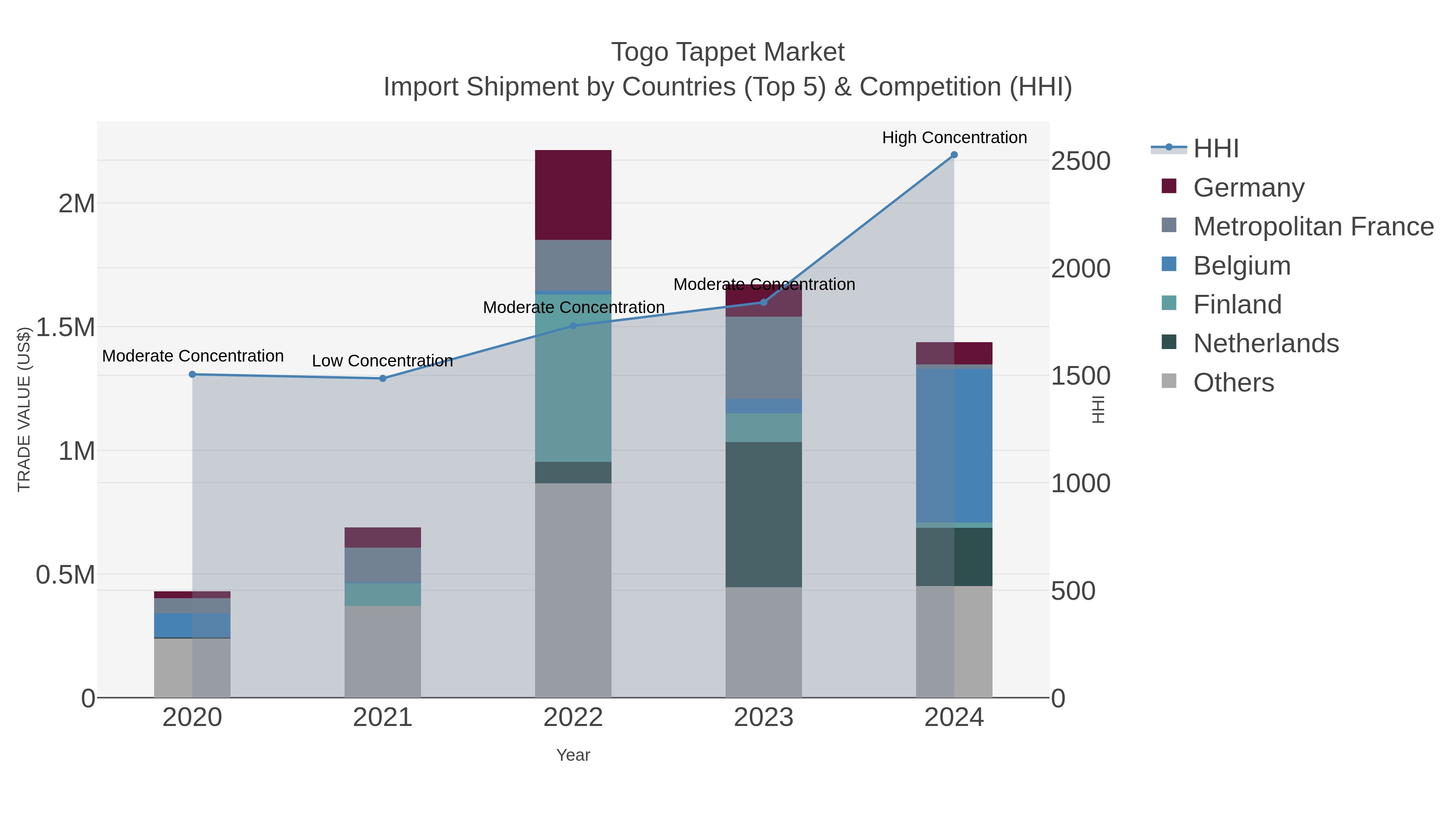 Togo Tappet Market Import Shipment by Countries (Top 5) & Competition (HHI)
