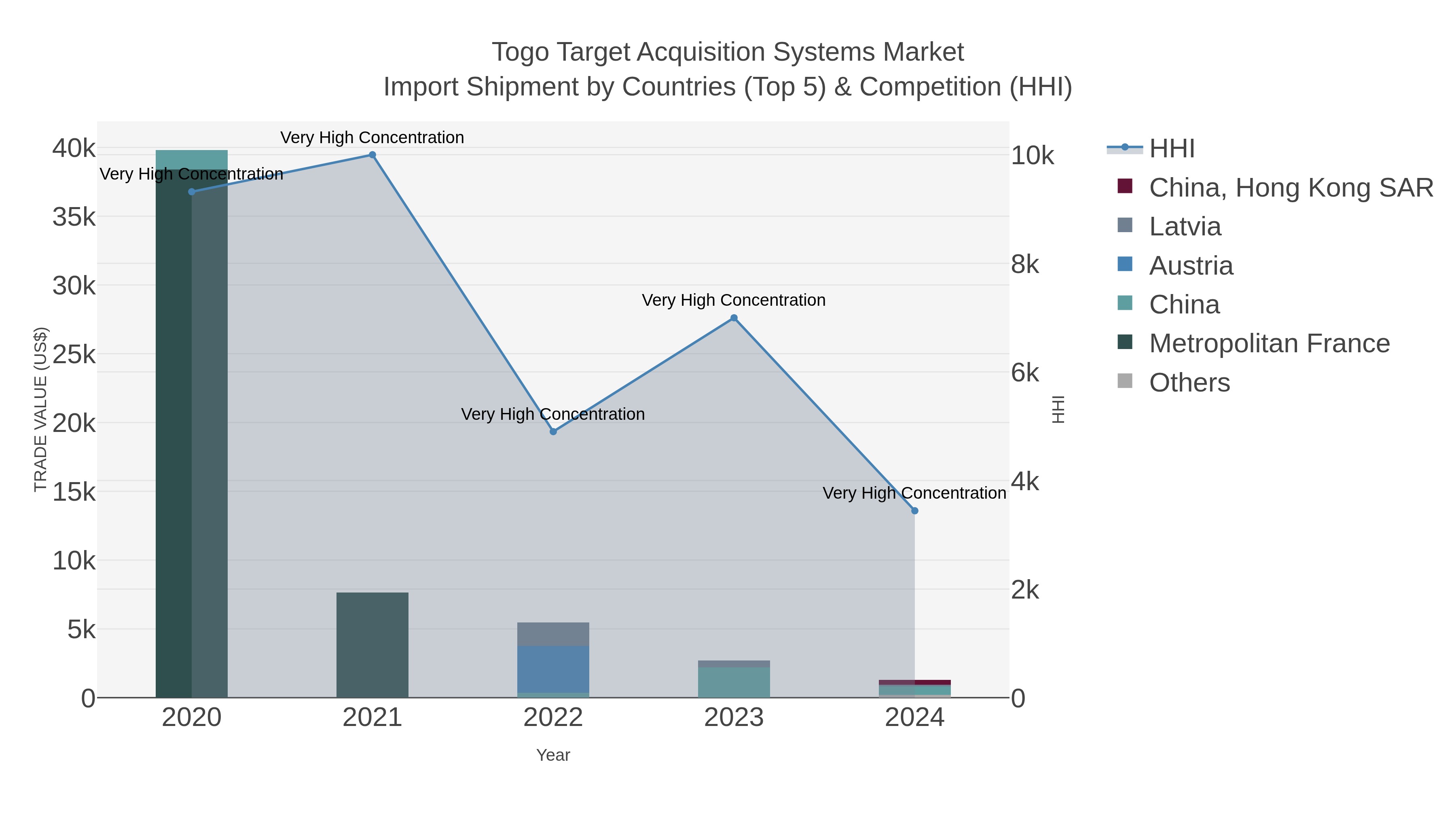 Togo Target Acquisition Systems Market Import Shipment by Countries (Top 5) & Competition (HHI)