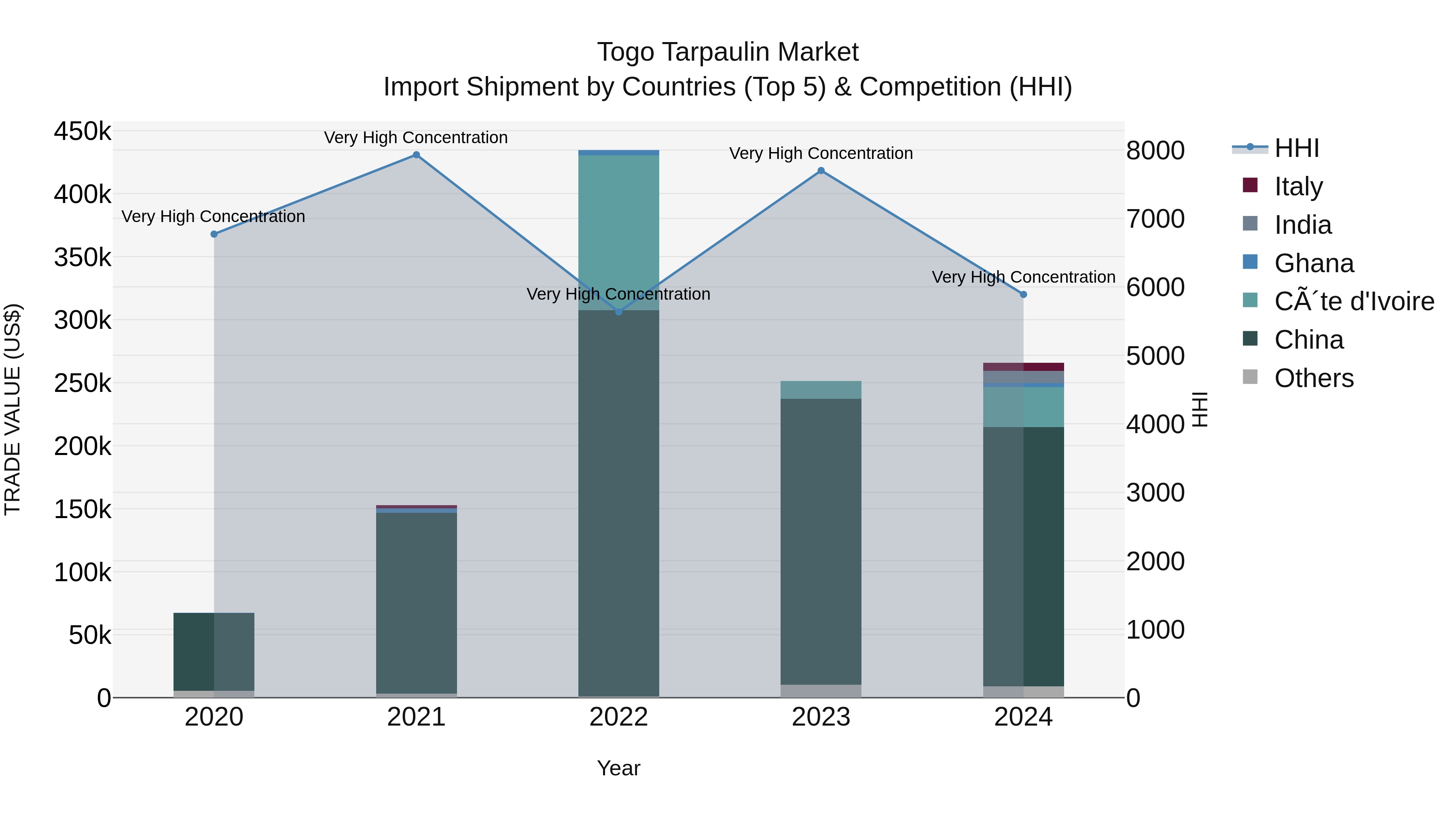 Togo Tarpaulin Market Top 5 Importing Countries and Market Competition (HHI) Analysis