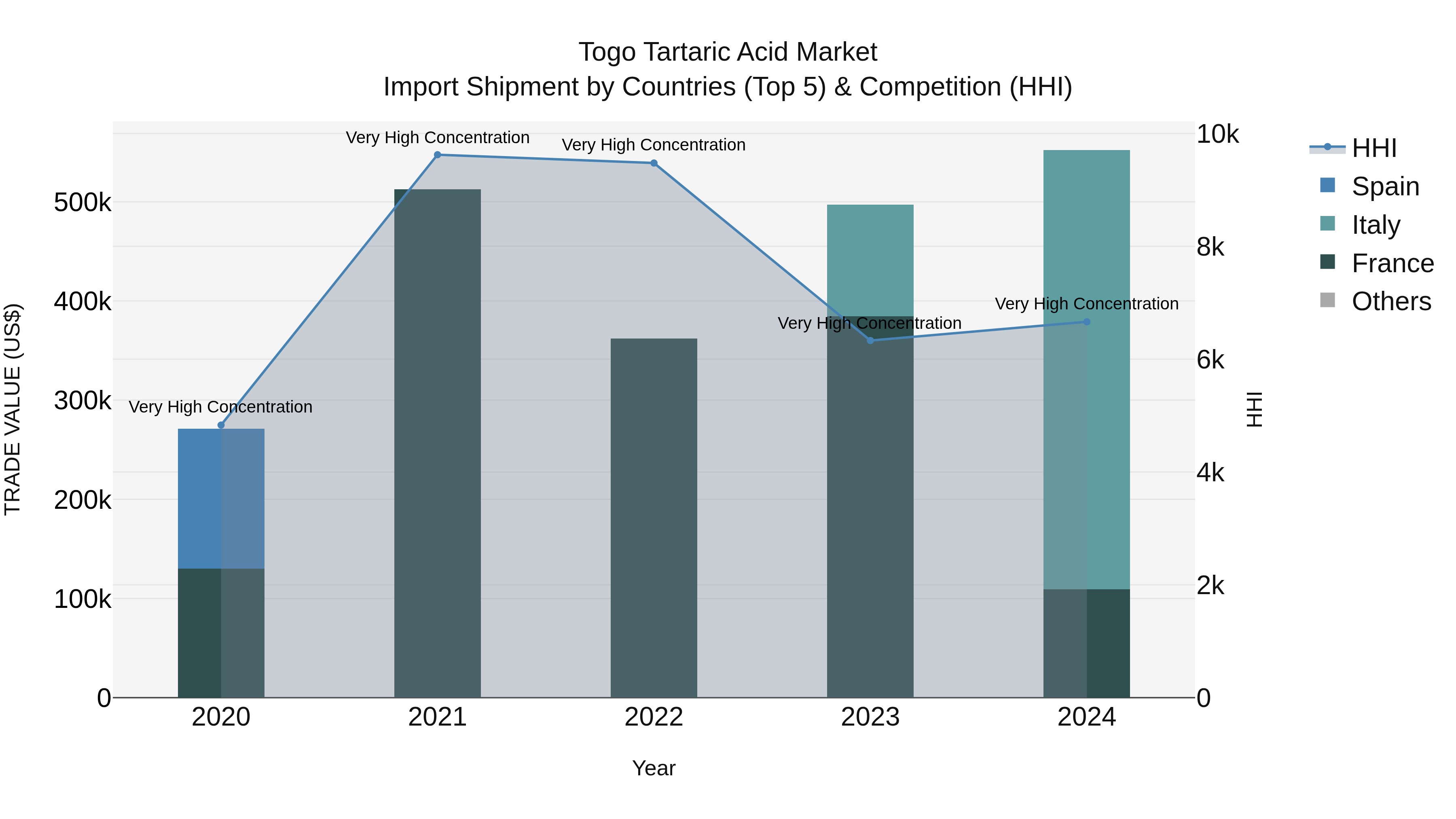 Togo Tartaric Acid Market Top 5 Importing Countries and Market Competition (HHI) Analysis