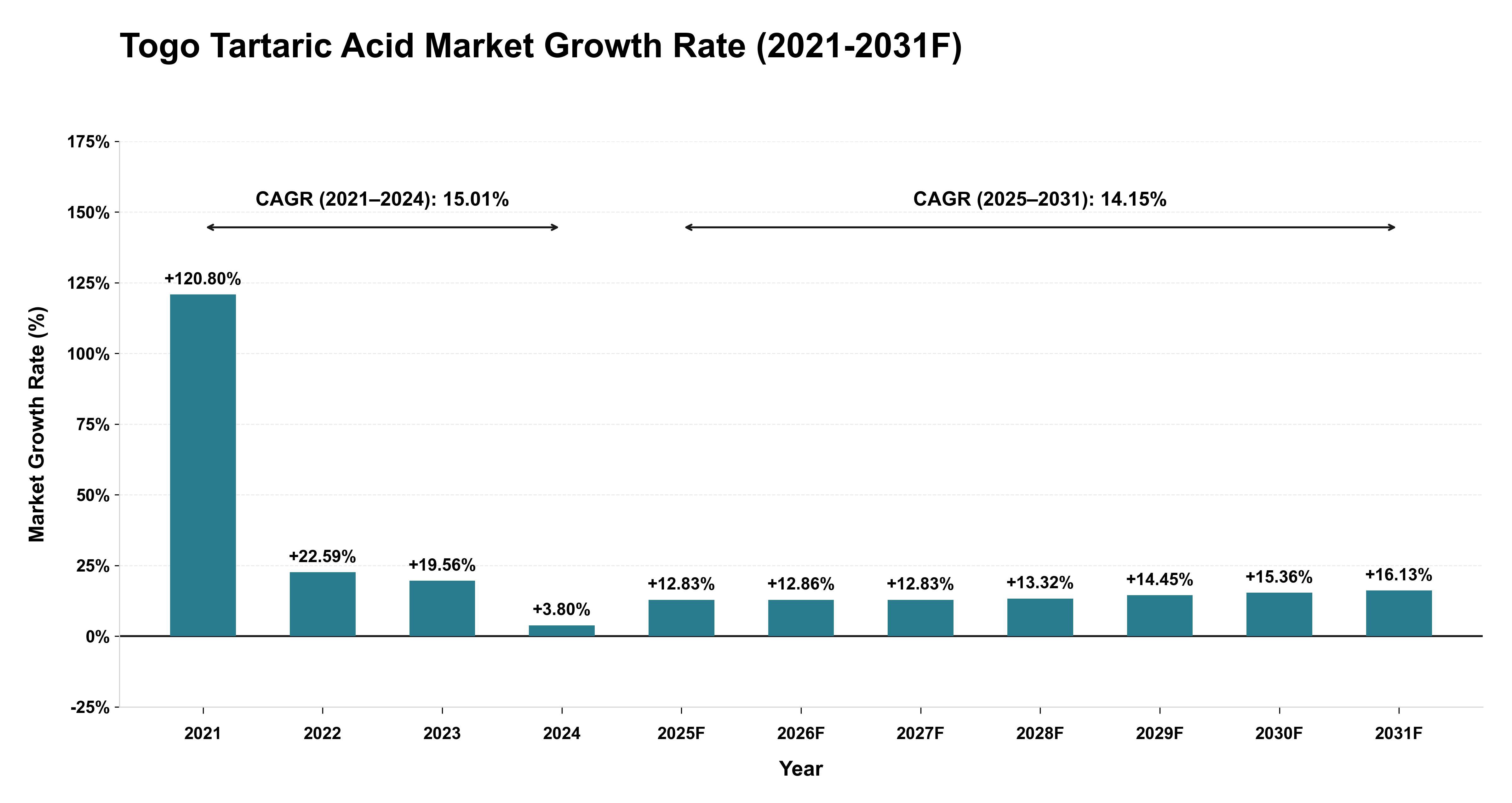 Togo Tartaric Acid Market Year-wise Growth Rate (2021-2031F)