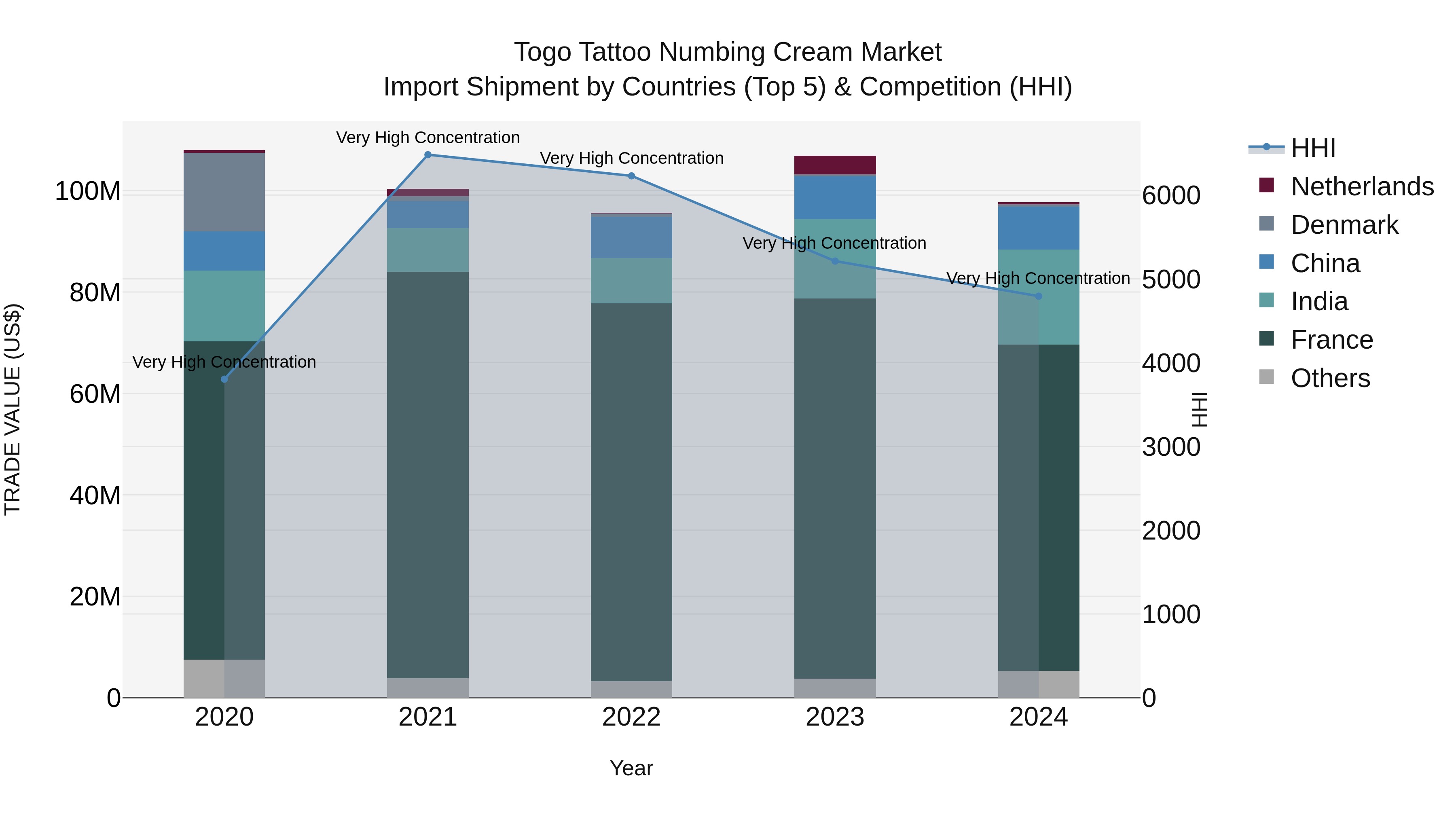 Togo Tattoo Numbing Cream Market Top 5 Importing Countries and Market Competition (HHI) Analysis
