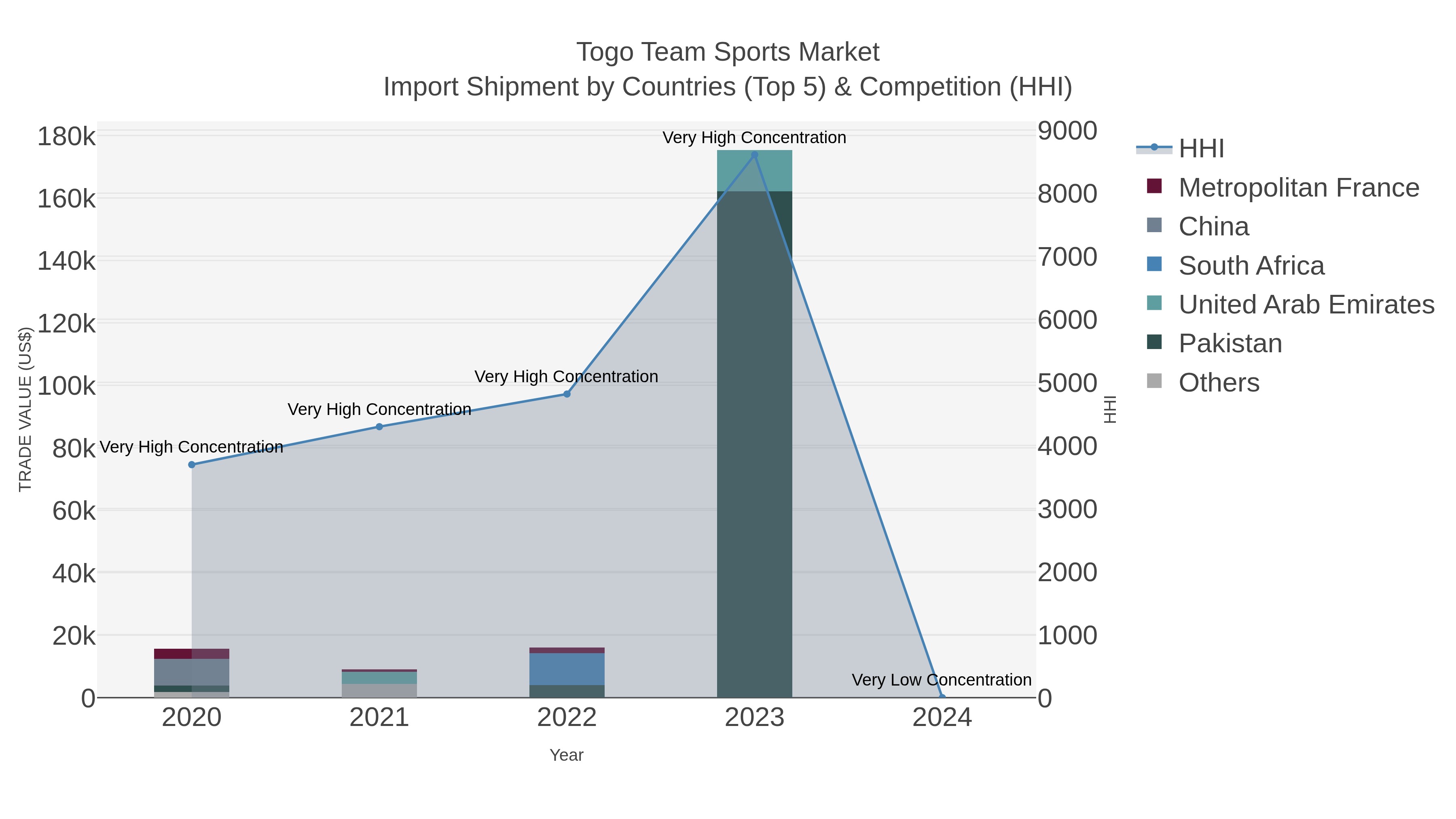 Togo Team Sports Market Import Shipment by Countries (Top 5) & Competition (HHI)