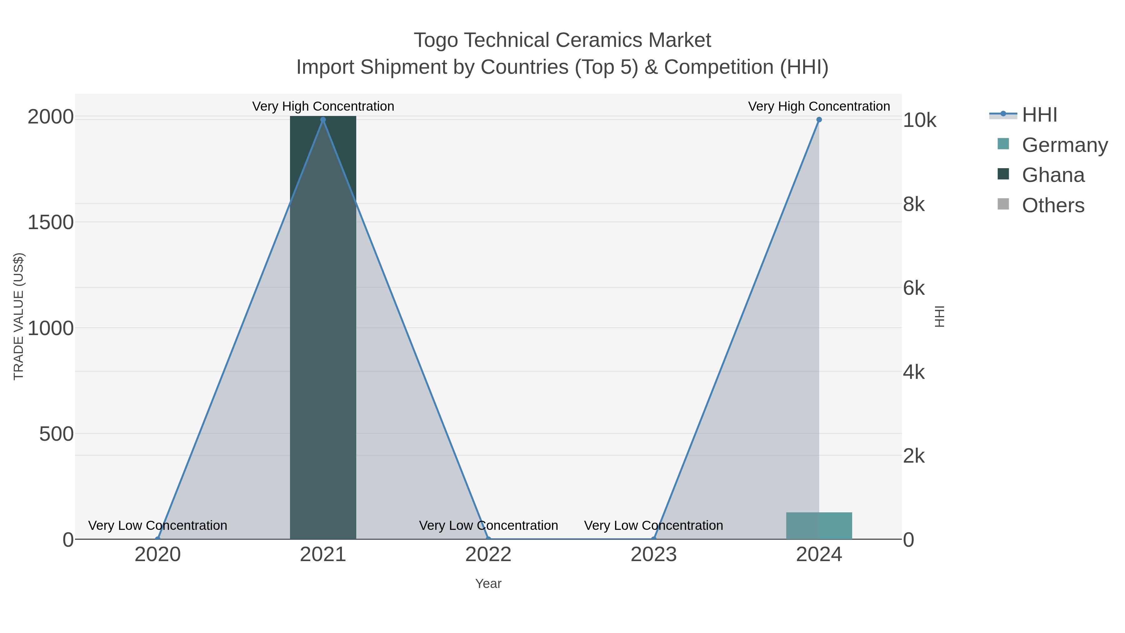 Togo Technical Ceramics Market Import Shipment by Countries (Top 5) & Competition (HHI)