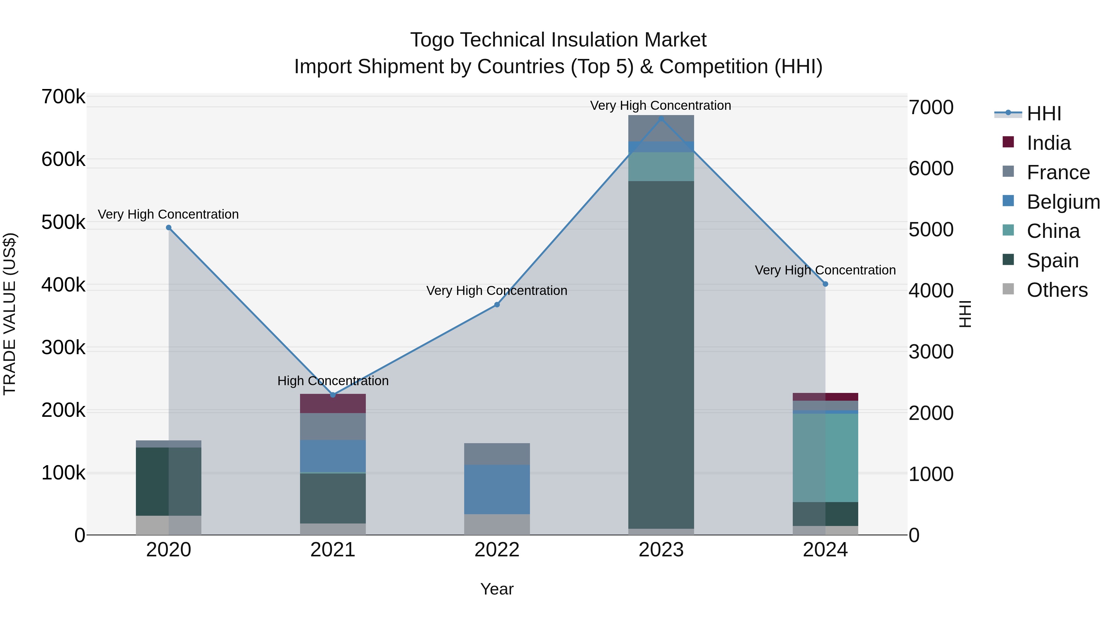 Togo Technical Insulation Market Top 5 Importing Countries and Market Competition (HHI) Analysis