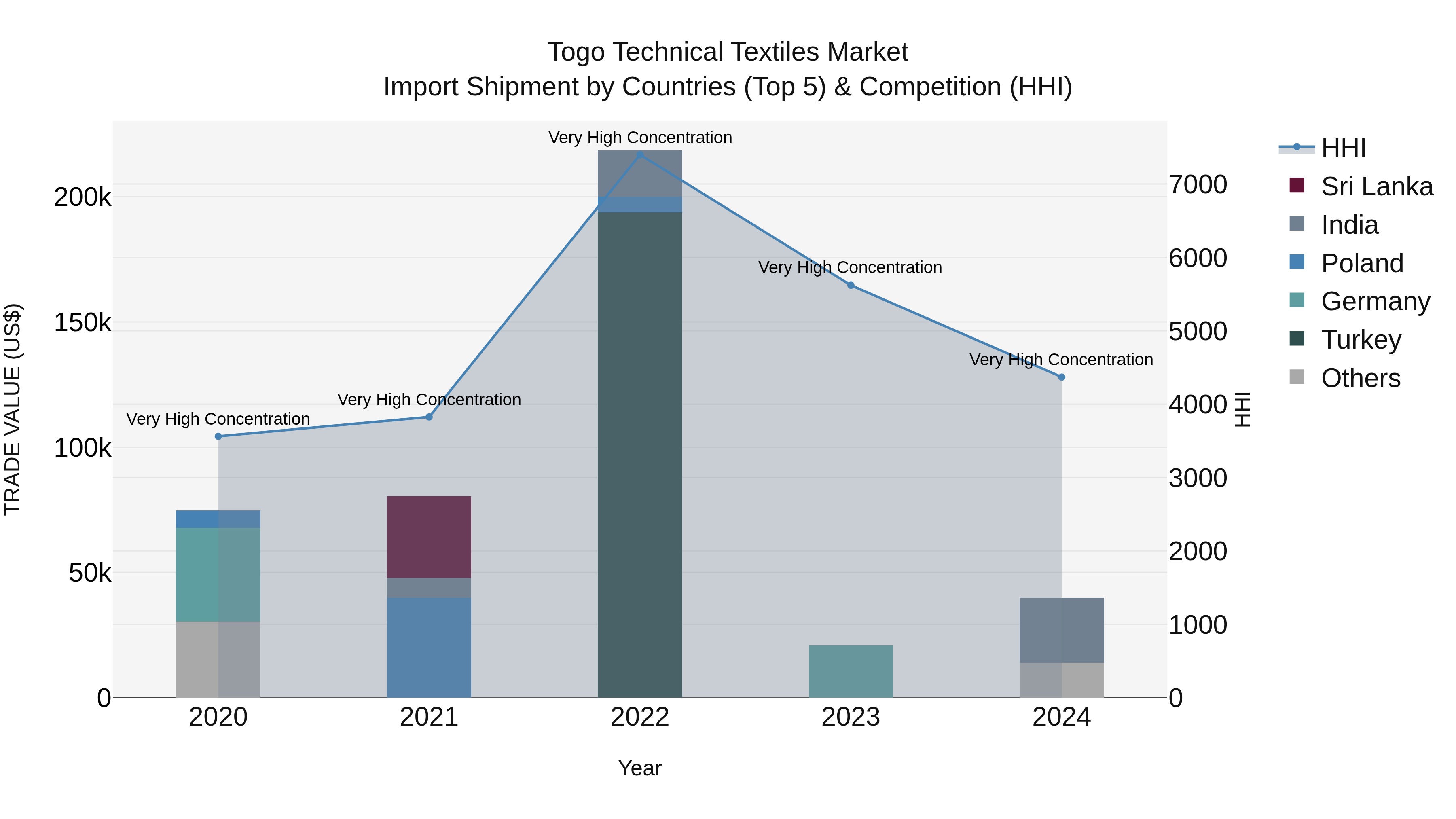 Togo Technical Textiles Market Top 5 Importing Countries and Market Competition (HHI) Analysis