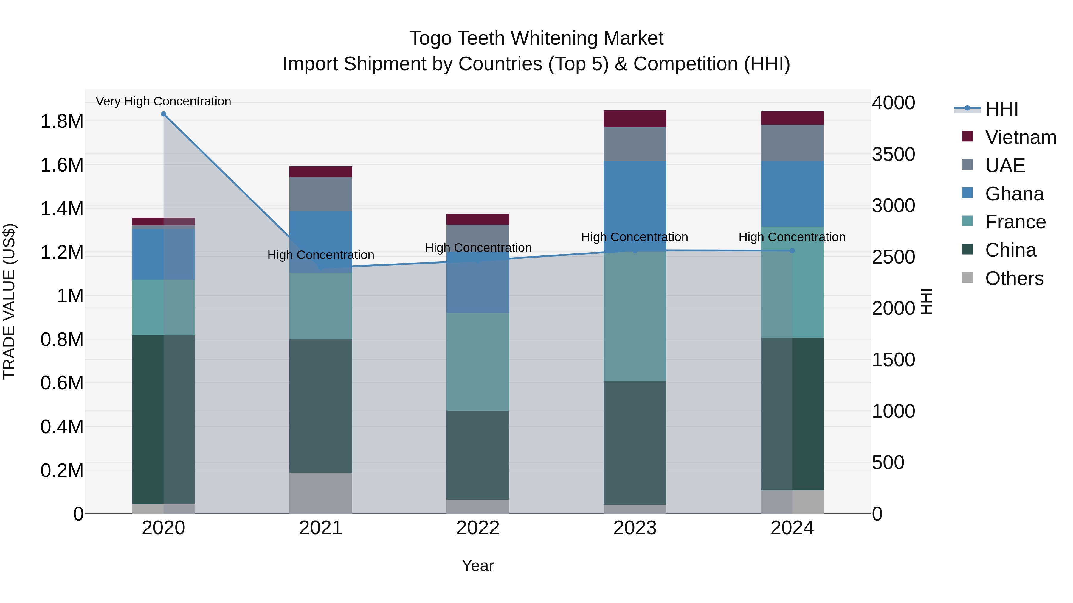 Togo Teeth Whitening Market Top 5 Importing Countries and Market Competition (HHI) Analysis