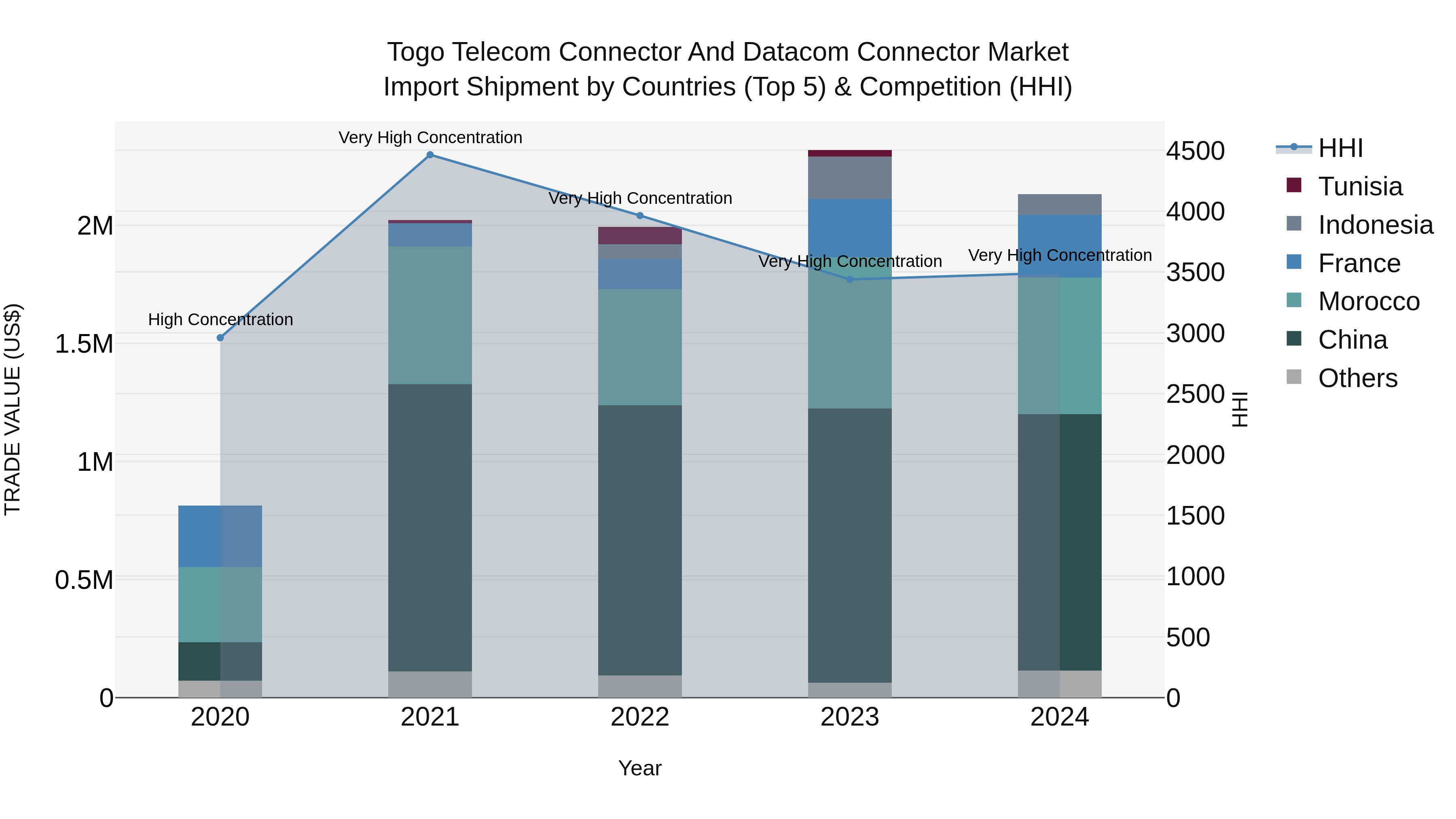 Togo Telecom Connector And Datacom Connector Market Top 5 Importing Countries and Market Competition (HHI) Analysis