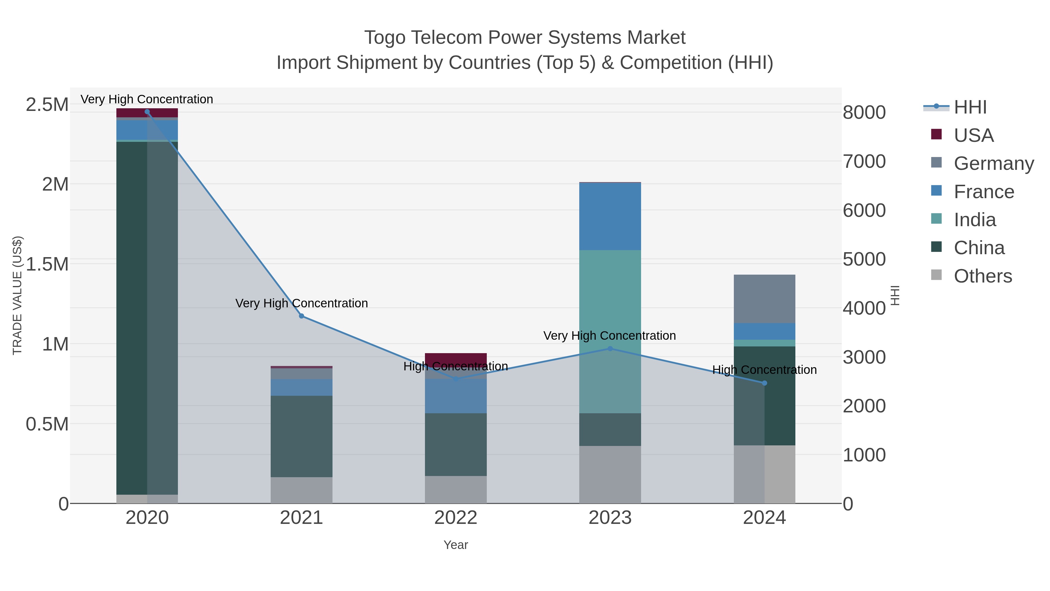 Togo Telecom Power Systems Market Import Shipment by Countries (Top 5) & Competition (HHI)