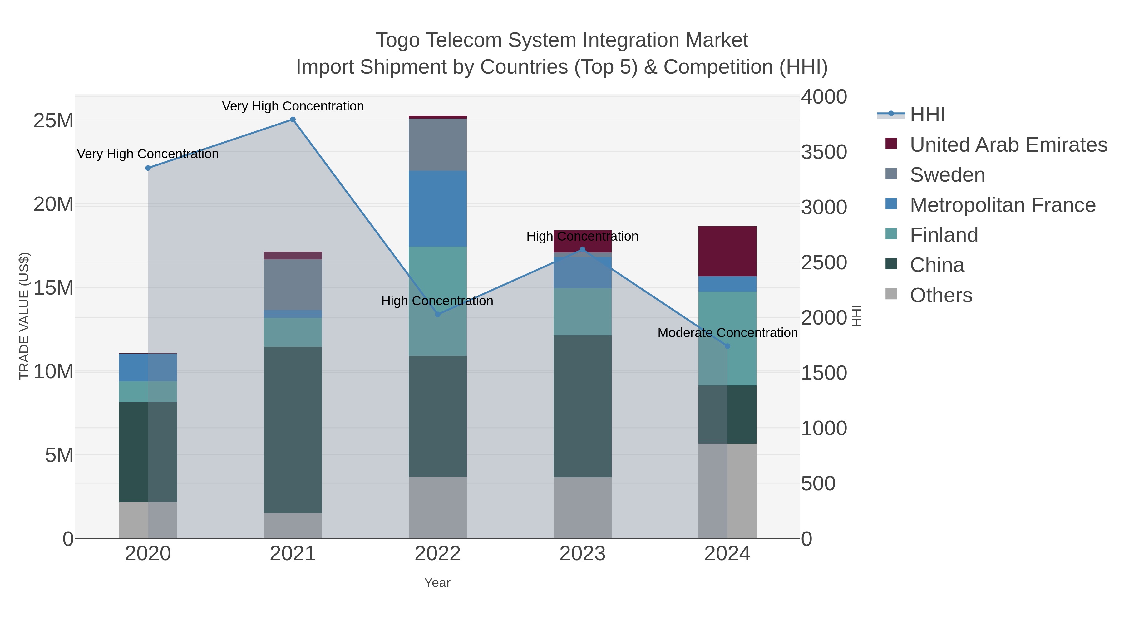 Togo Telecom System Integration Market Import Shipment by Countries (Top 5) & Competition (HHI)