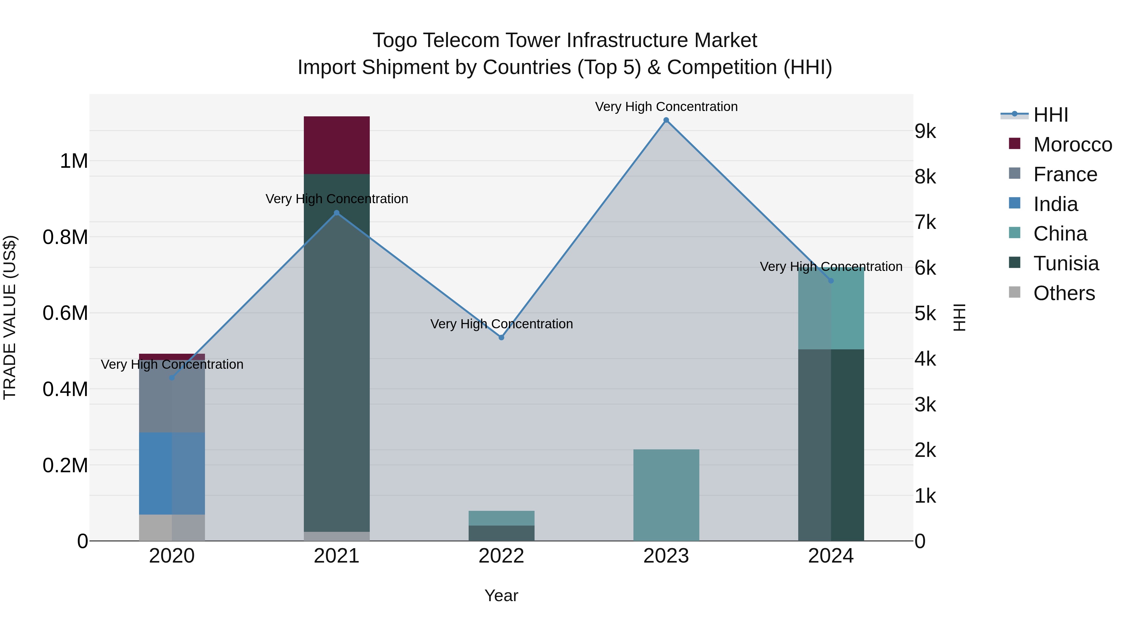 Togo Telecom Tower Infrastructure Market Top 5 Importing Countries and Market Competition (HHI) Analysis