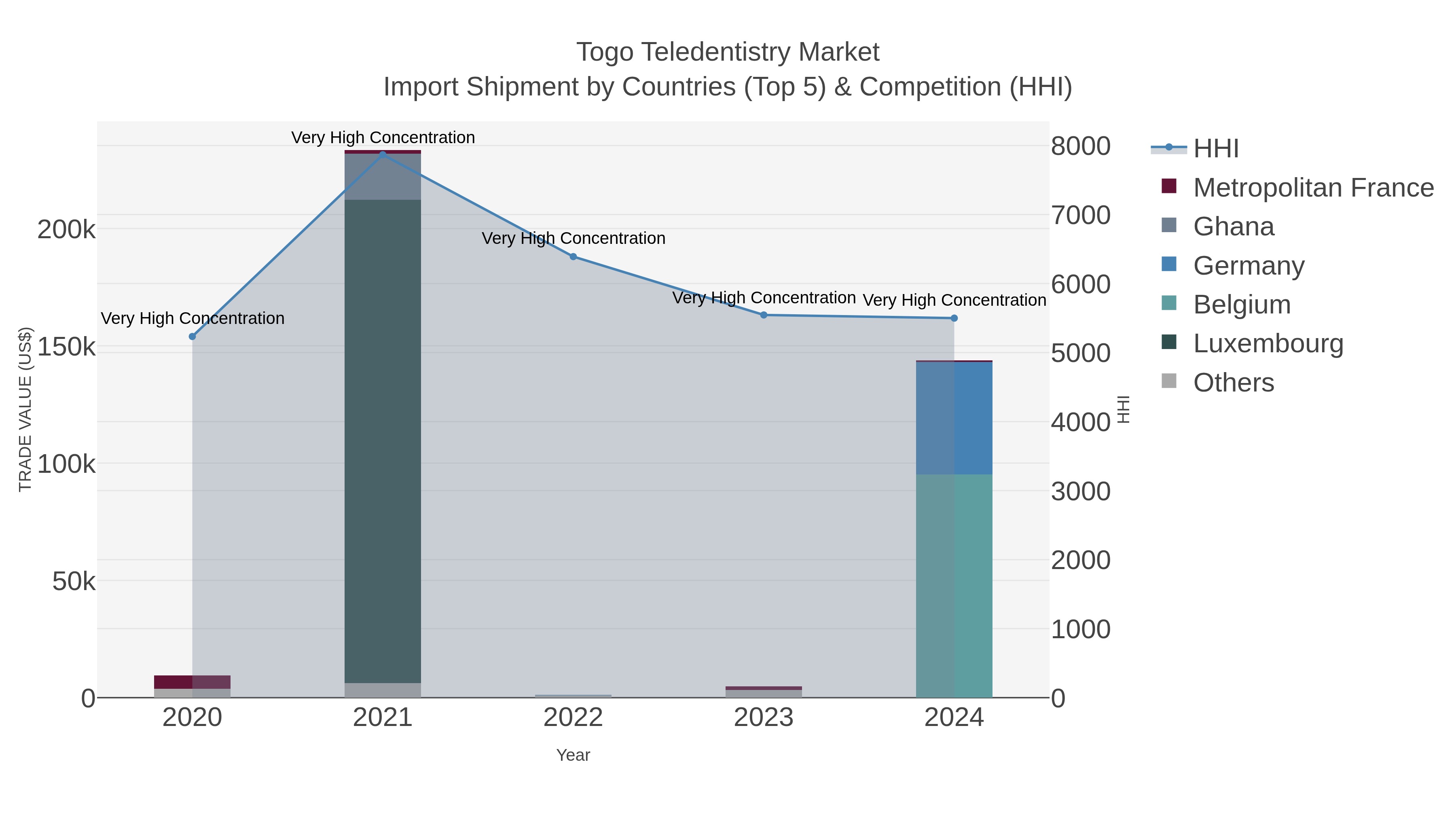 Togo Teledentistry Market Import Shipment by Countries (Top 5) & Competition (HHI)